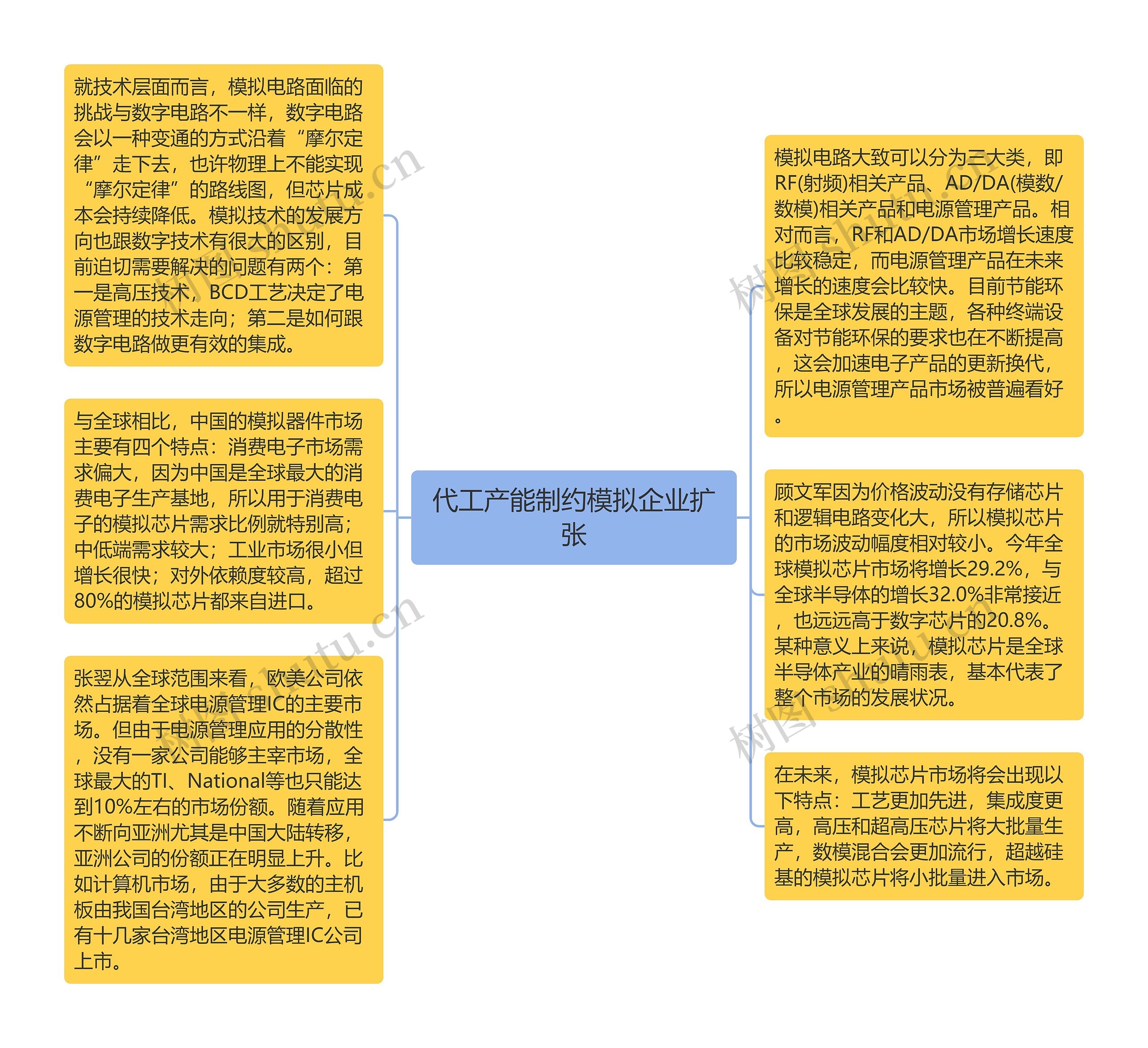 代工产能制约模拟企业扩张