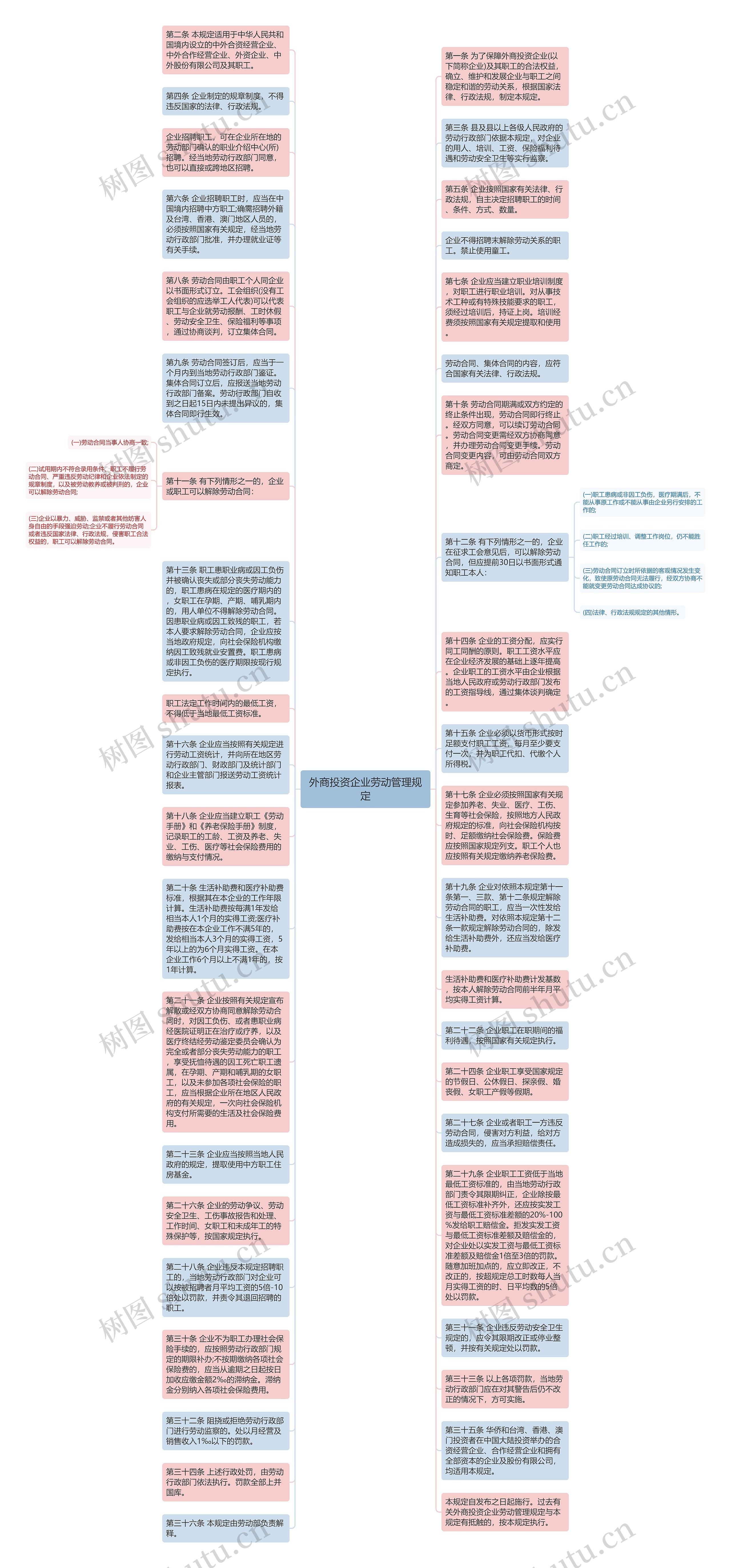 外商投资企业劳动管理规定思维导图