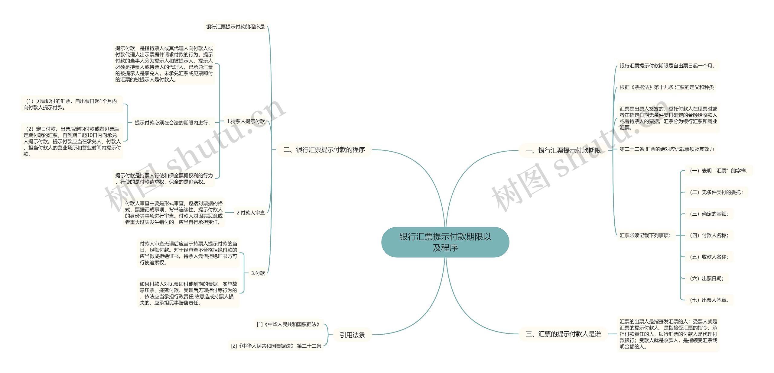 银行汇票提示付款期限以及程序思维导图