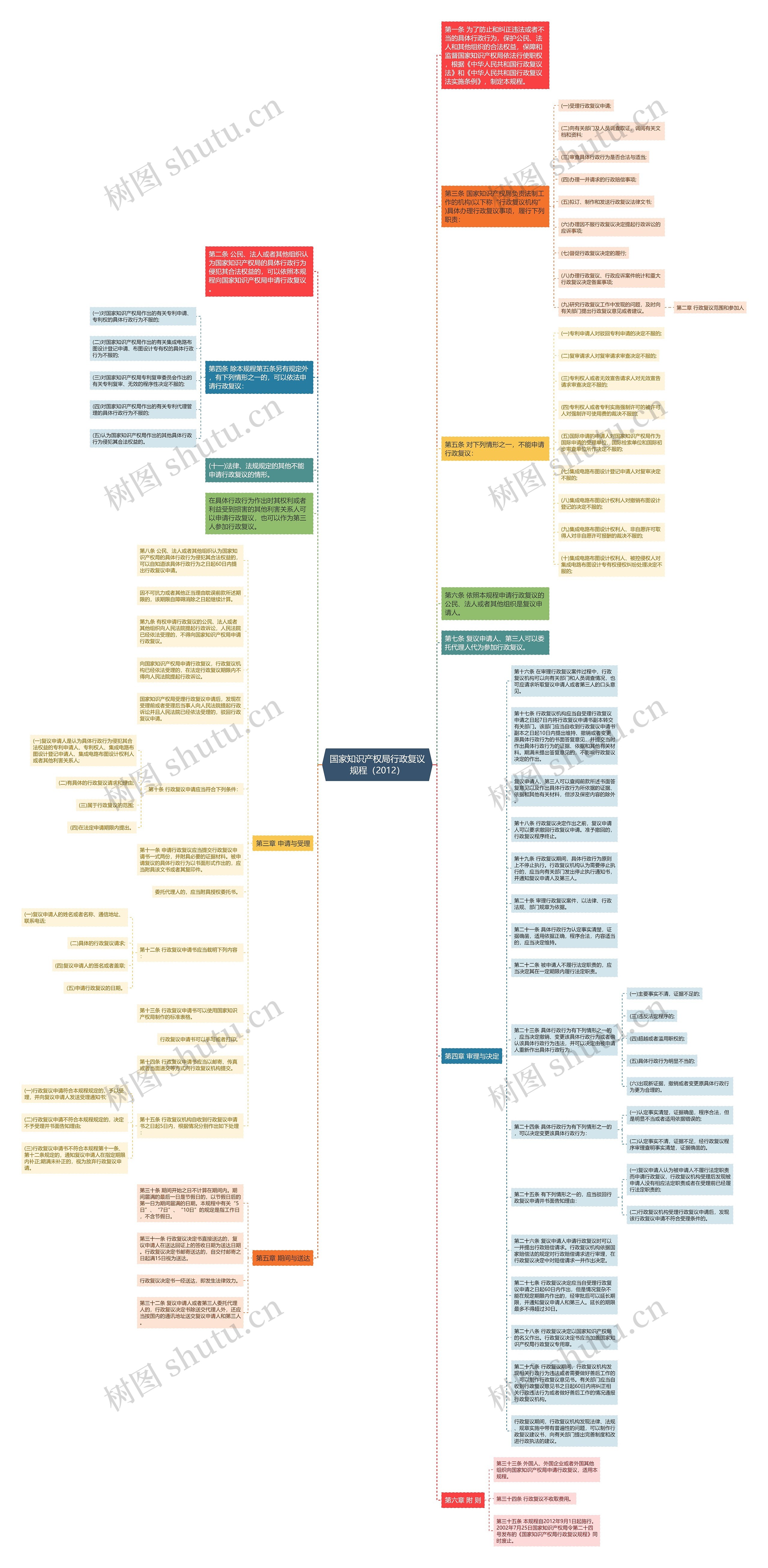 国家知识产权局行政复议规程（2012）思维导图