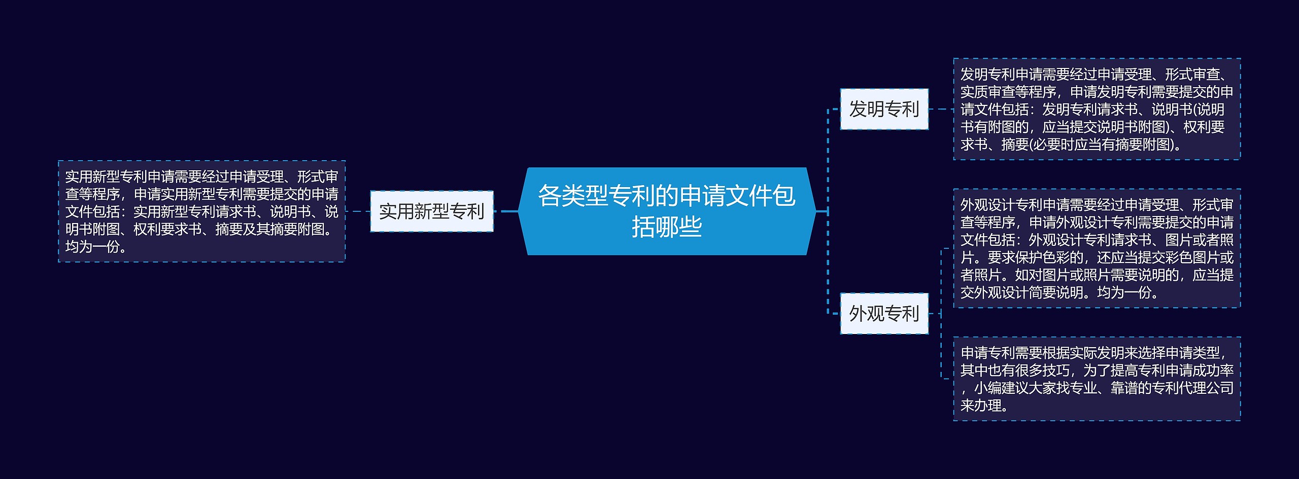 各类型专利的申请文件包括哪些思维导图