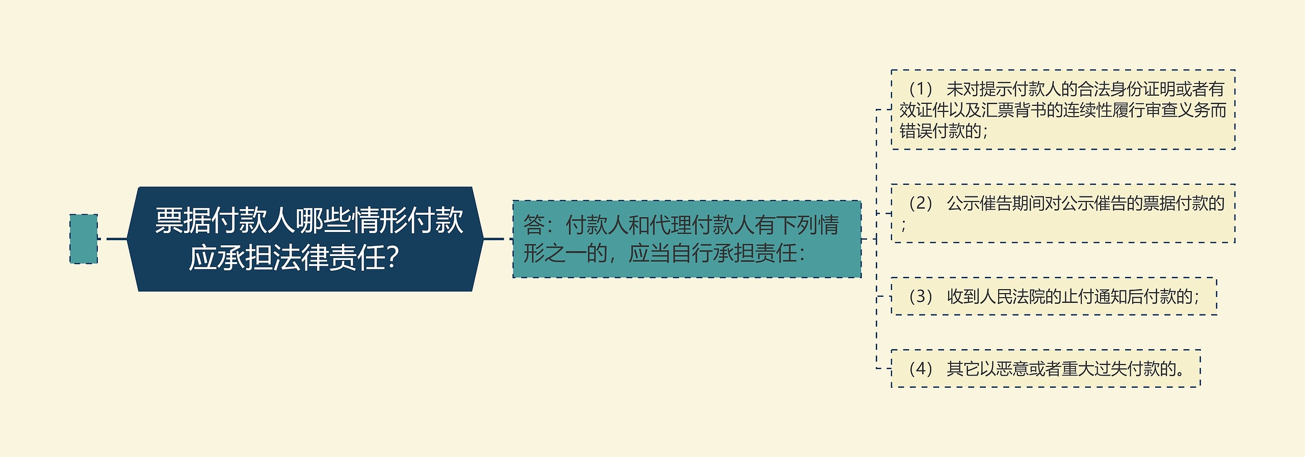  票据付款人哪些情形付款应承担法律责任？ 思维导图