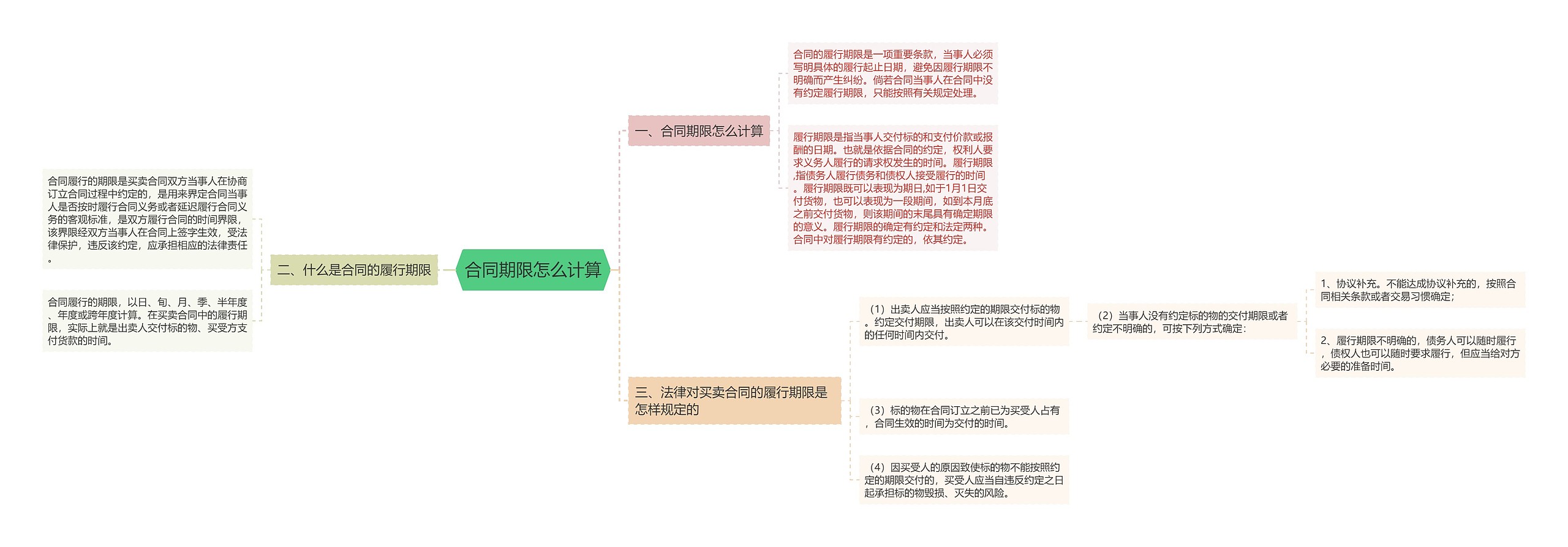 合同期限怎么计算