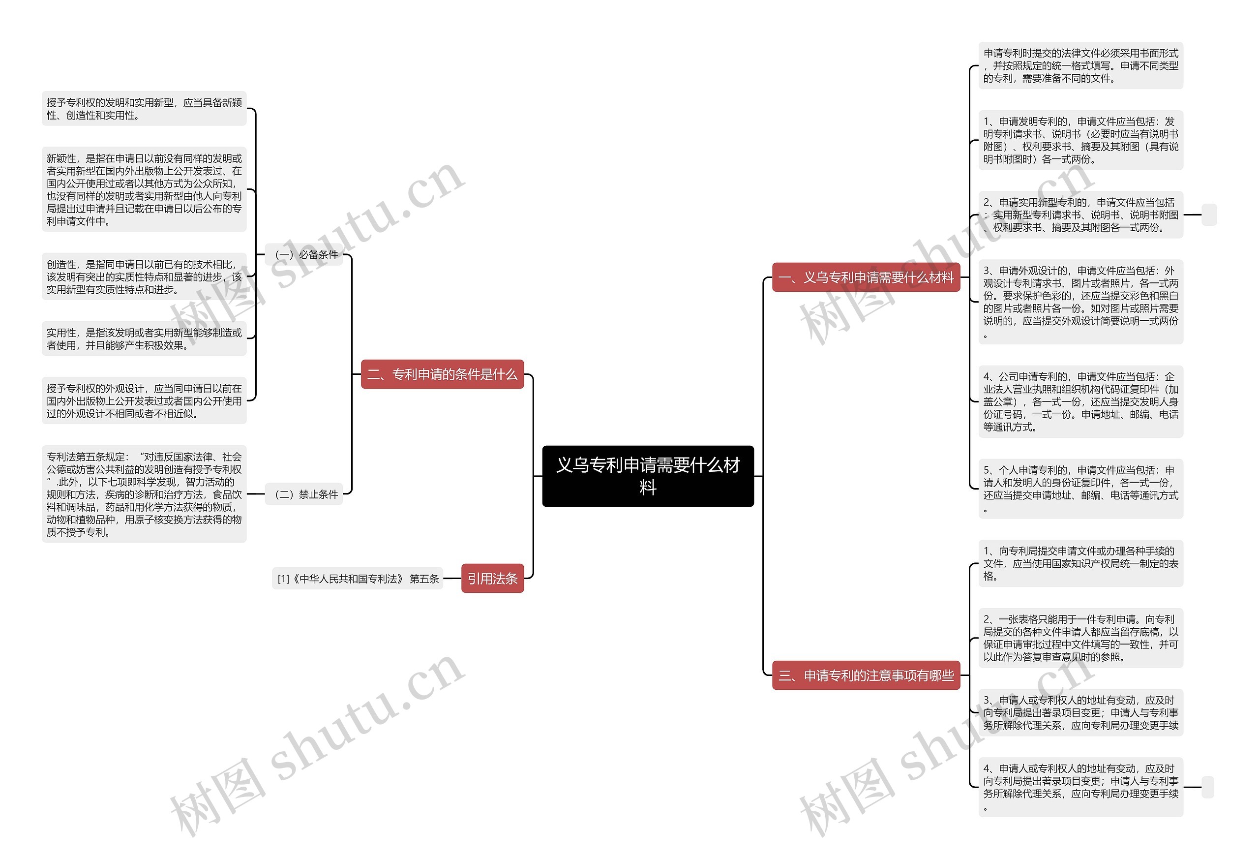 义乌专利申请需要什么材料思维导图