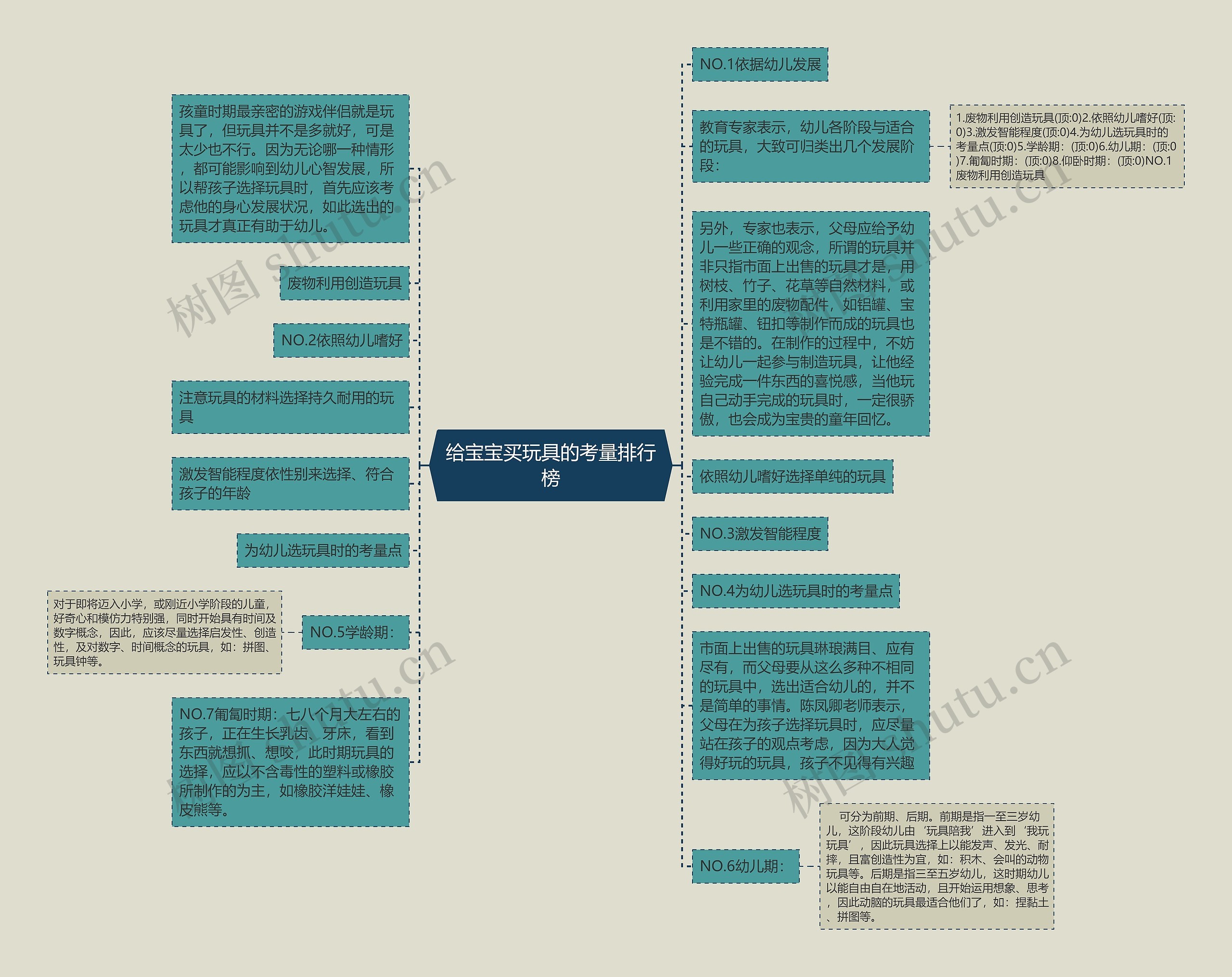 给宝宝买玩具的考量排行榜思维导图