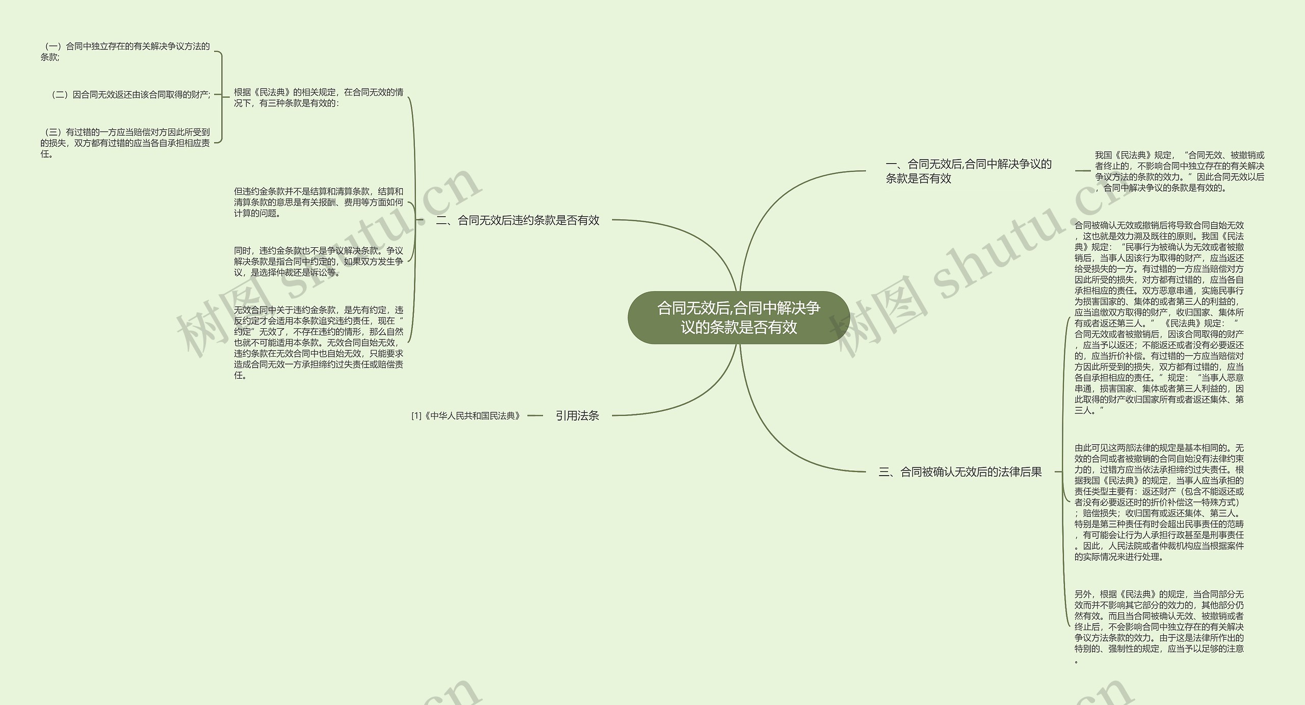 合同无效后,合同中解决争议的条款是否有效