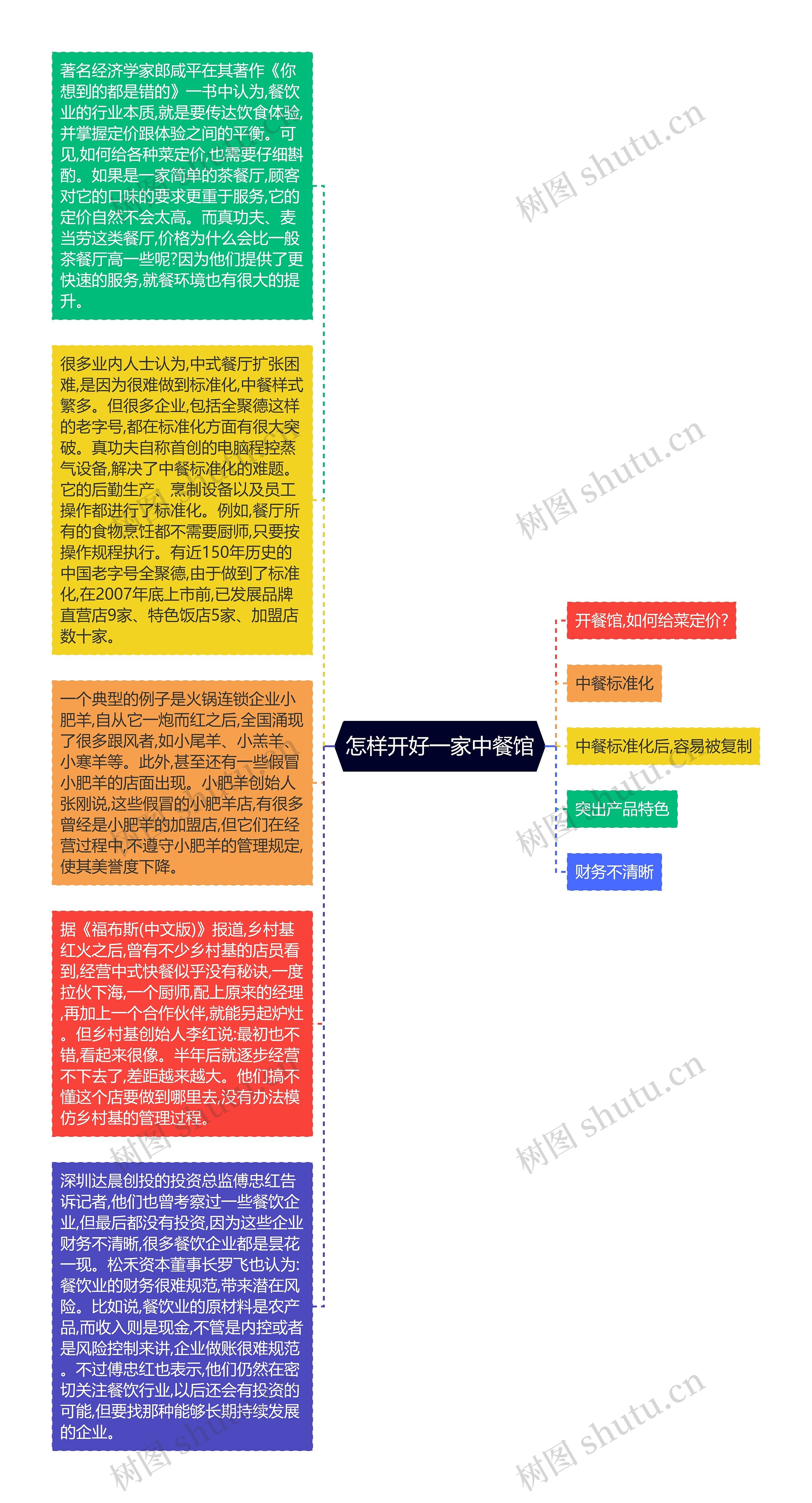 怎样开好一家中餐馆思维导图