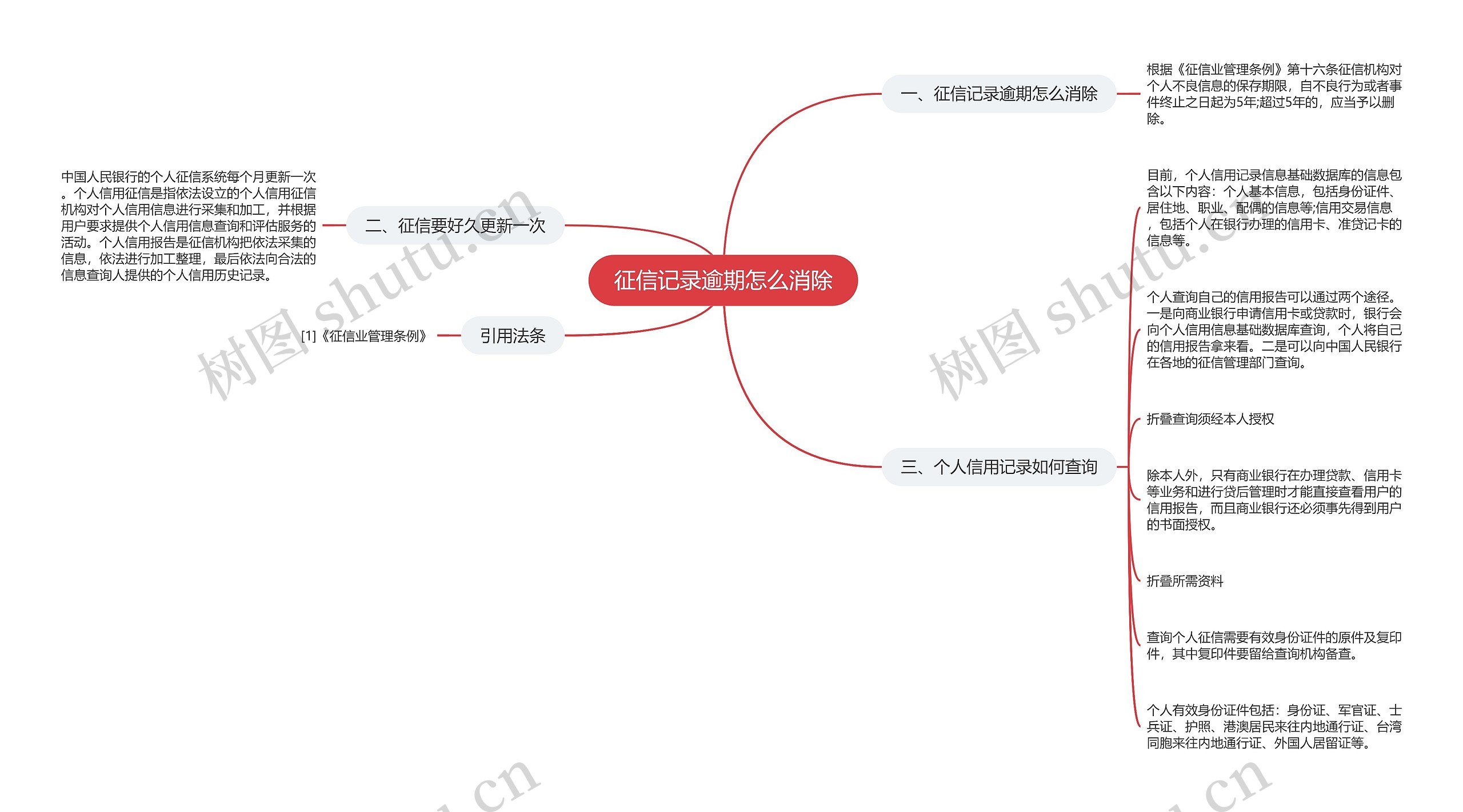 征信记录逾期怎么消除思维导图