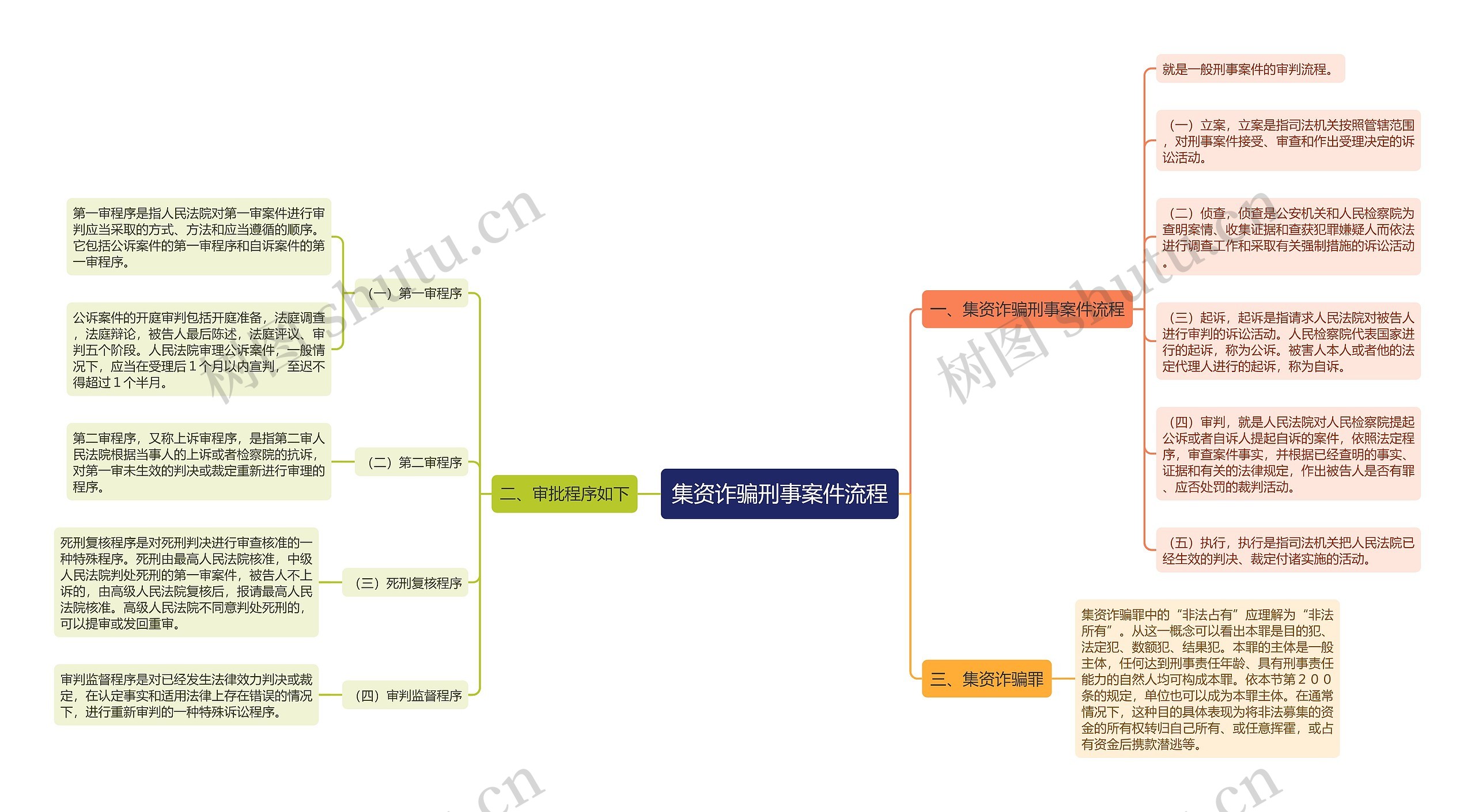 集资诈骗刑事案件流程思维导图