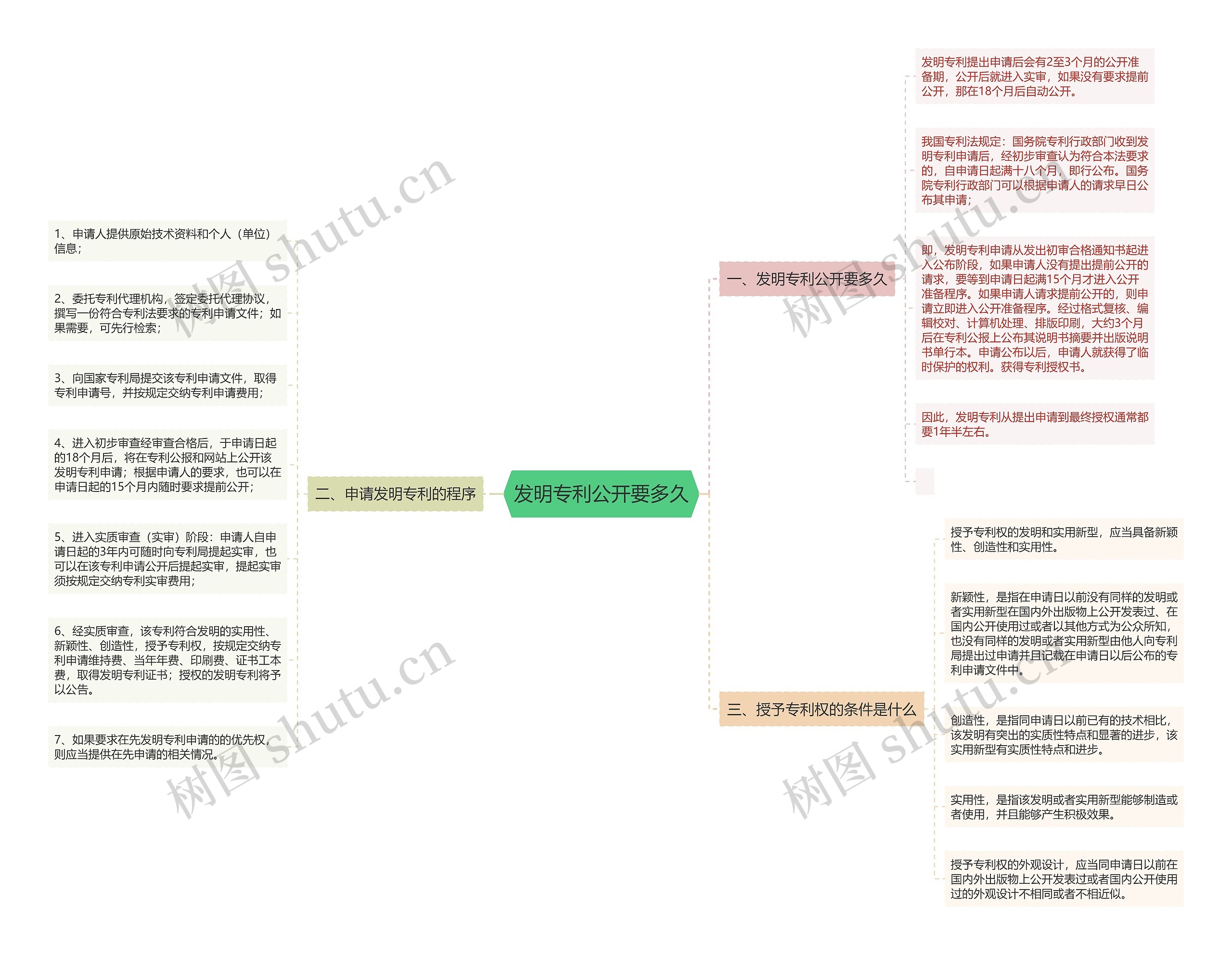 发明专利公开要多久思维导图