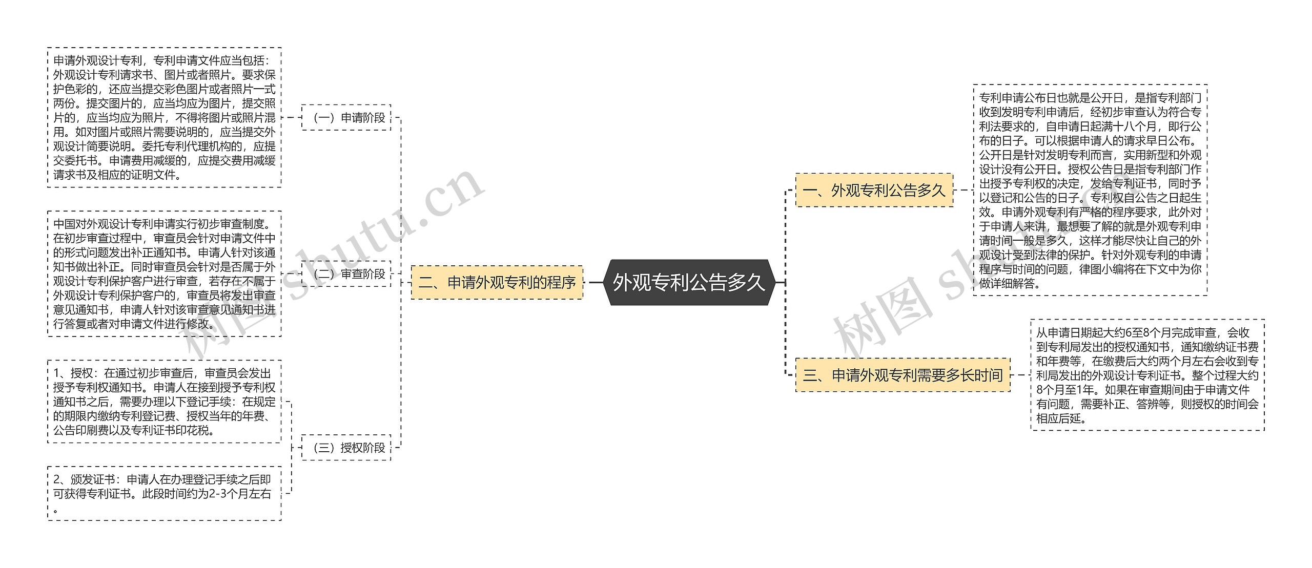 外观专利公告多久思维导图