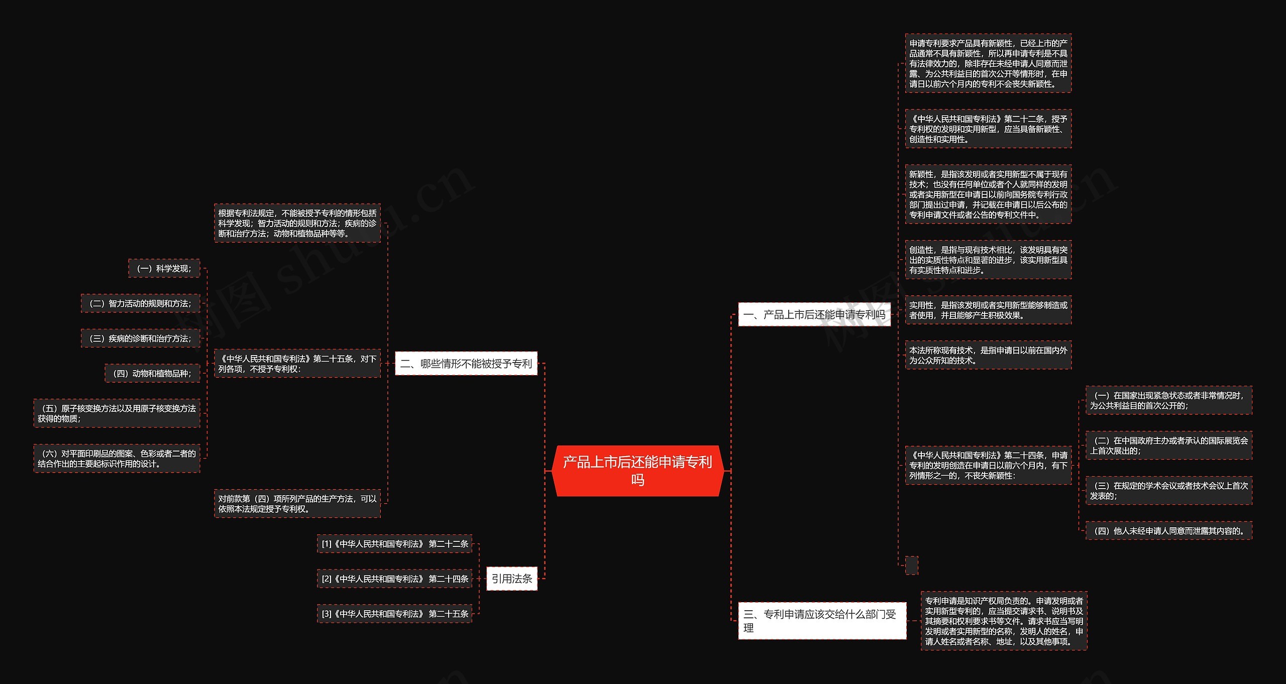 产品上市后还能申请专利吗思维导图