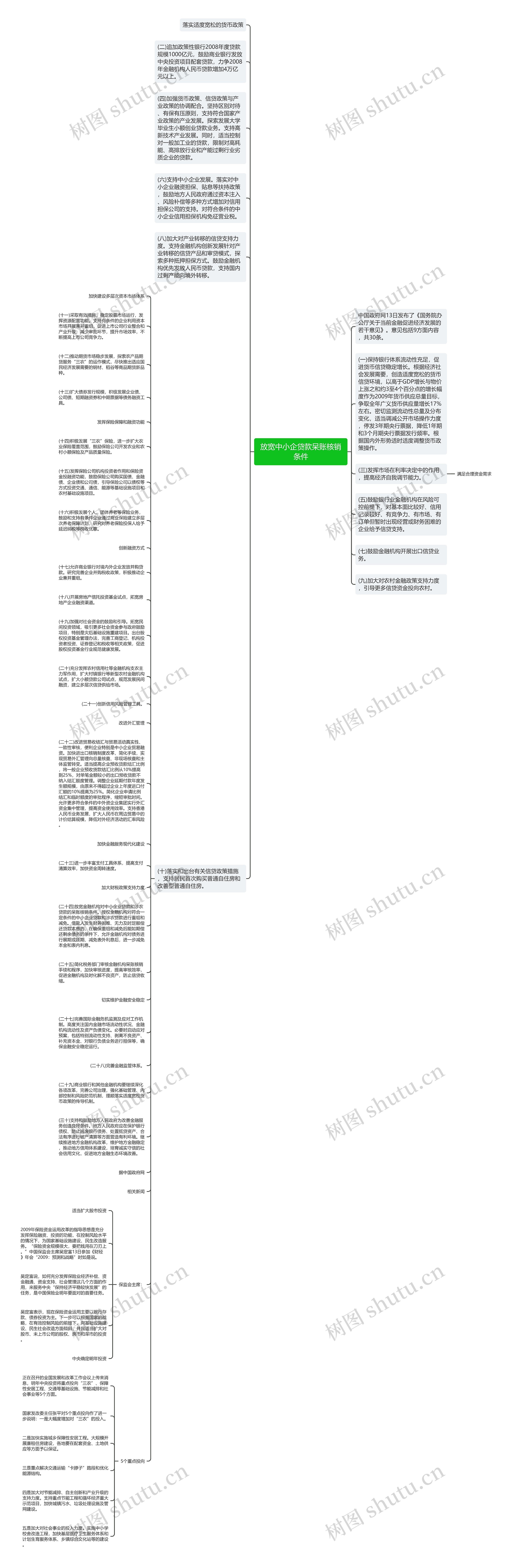 放宽中小企贷款呆账核销条件思维导图