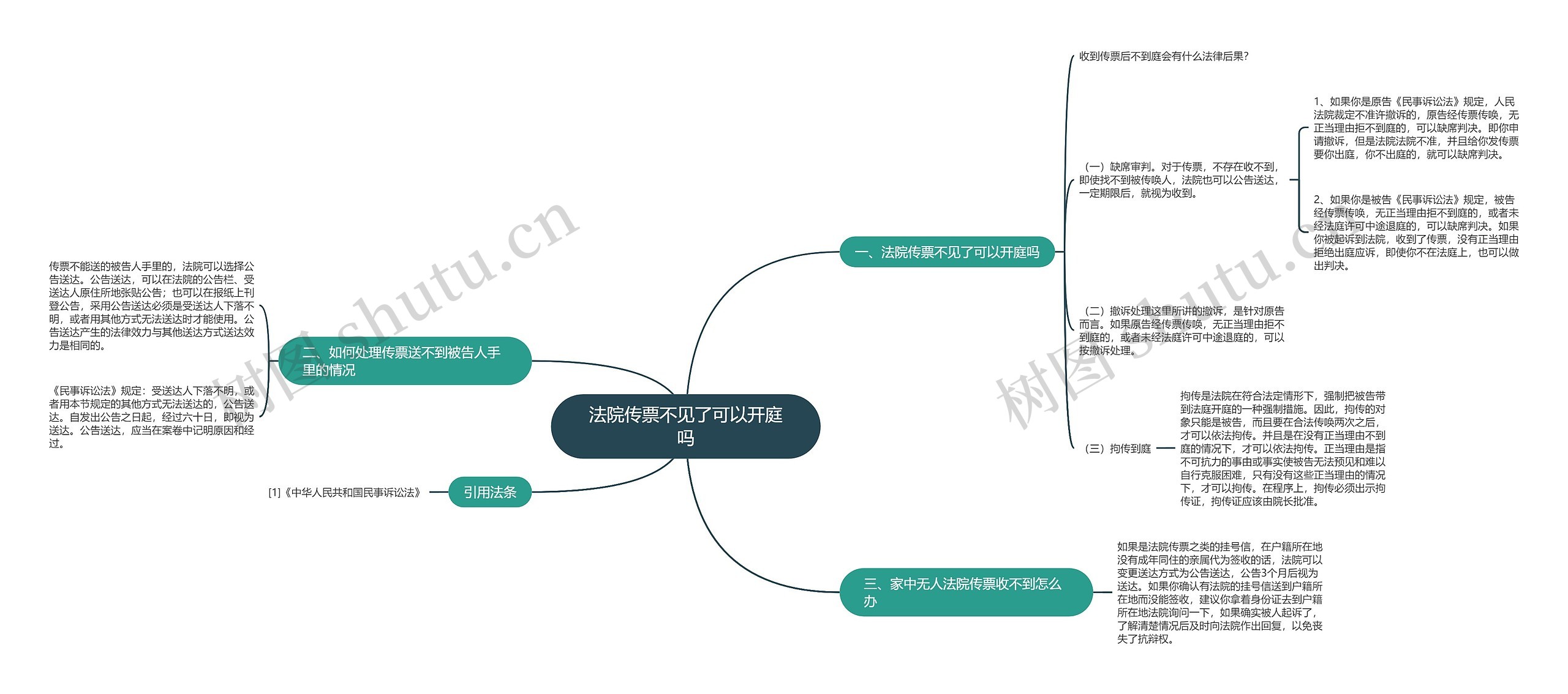 法院传票不见了可以开庭吗思维导图