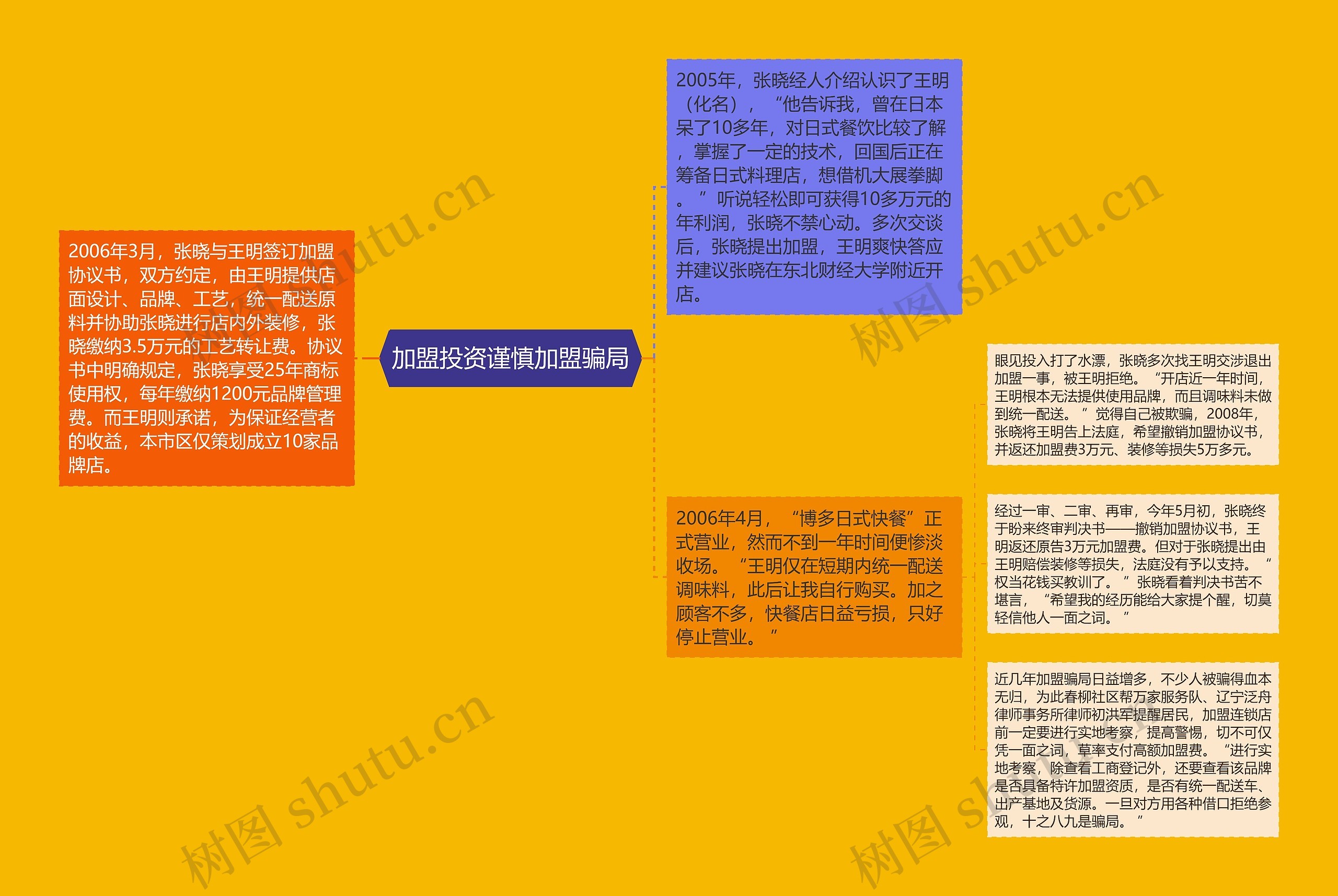 加盟投资谨慎加盟骗局思维导图