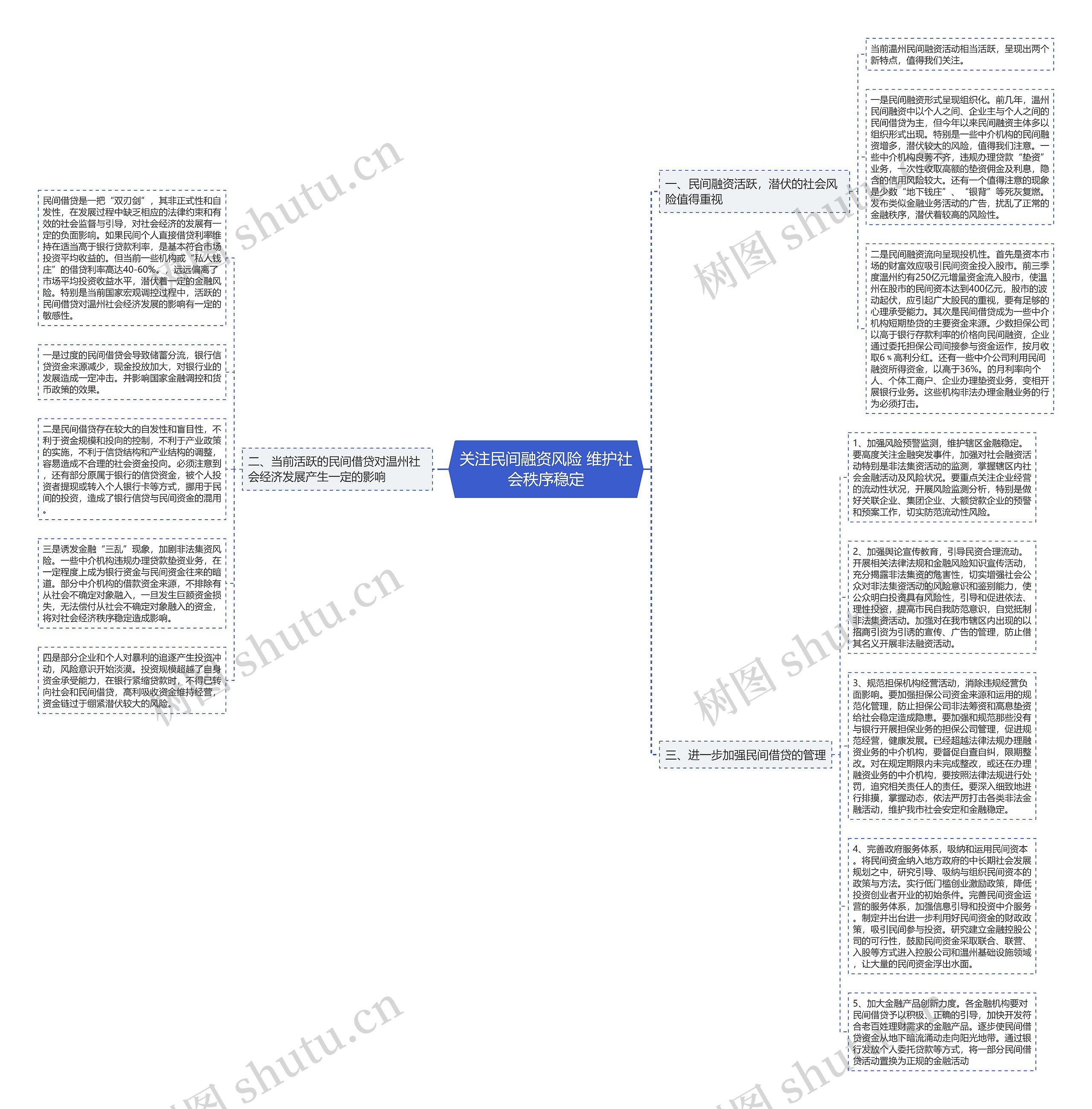 关注民间融资风险 维护社会秩序稳定思维导图