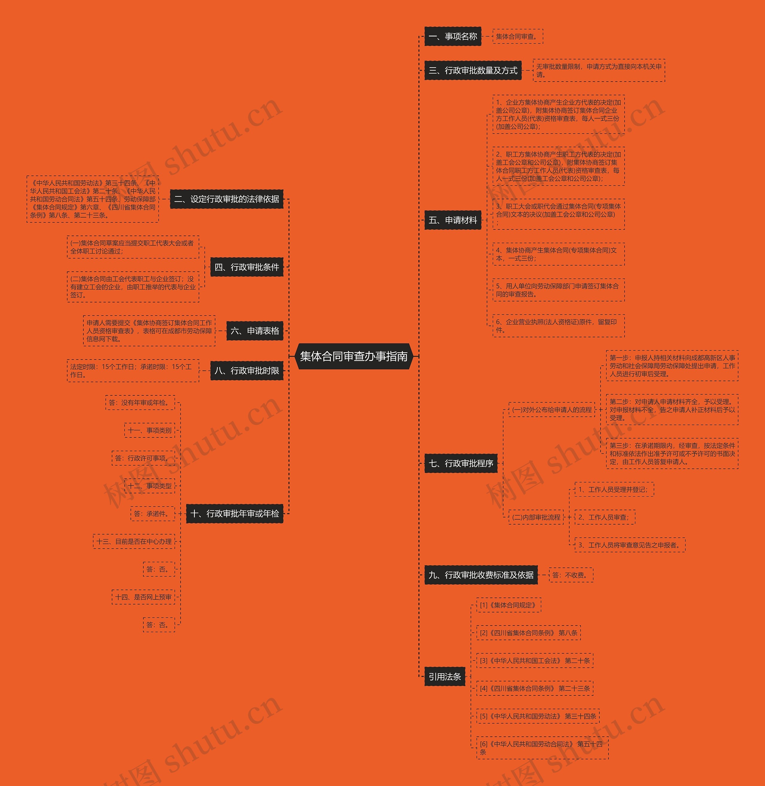 集体合同审查办事指南思维导图高清图 集体合同审查办事指南思维导图