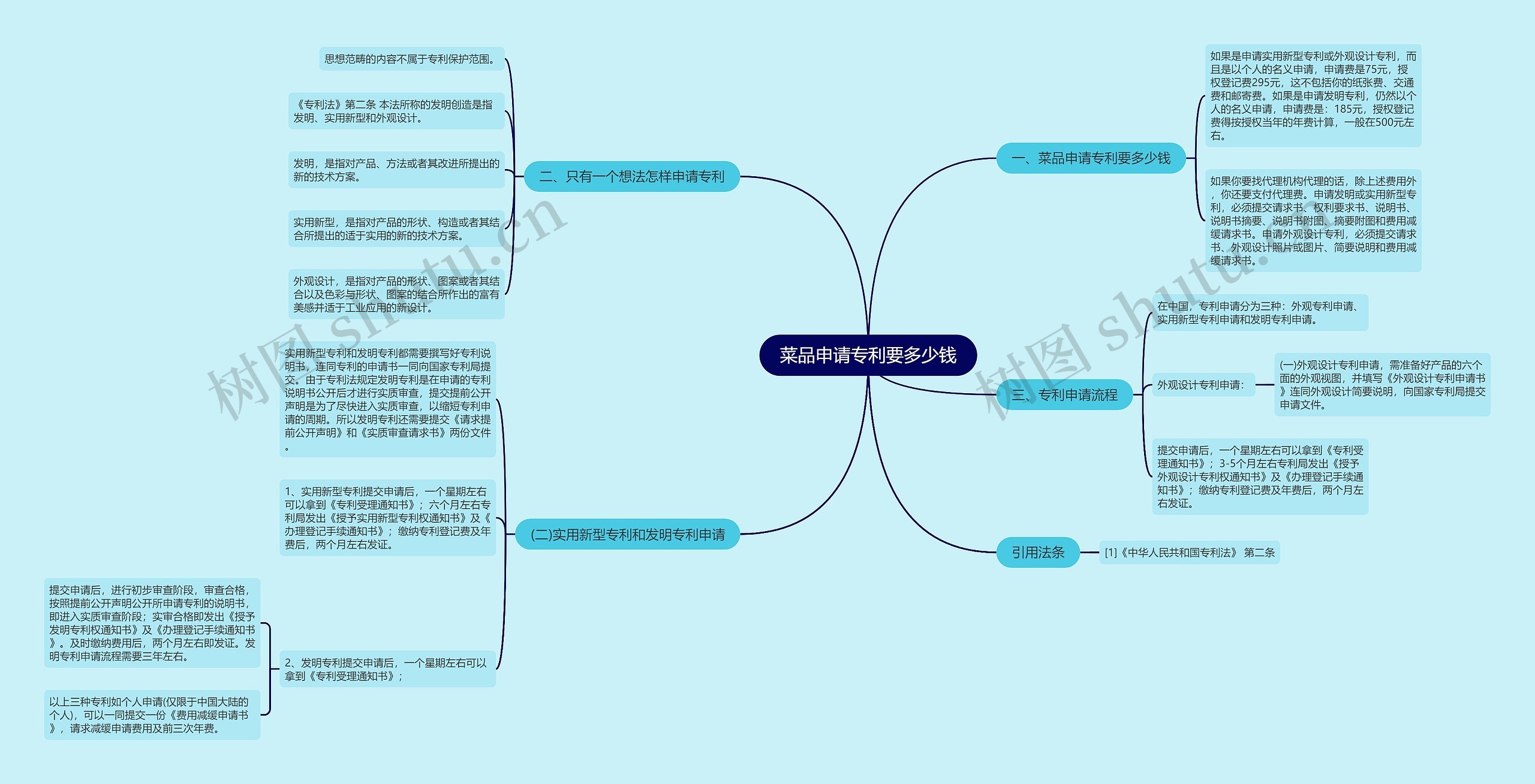 菜品申请专利要多少钱思维导图