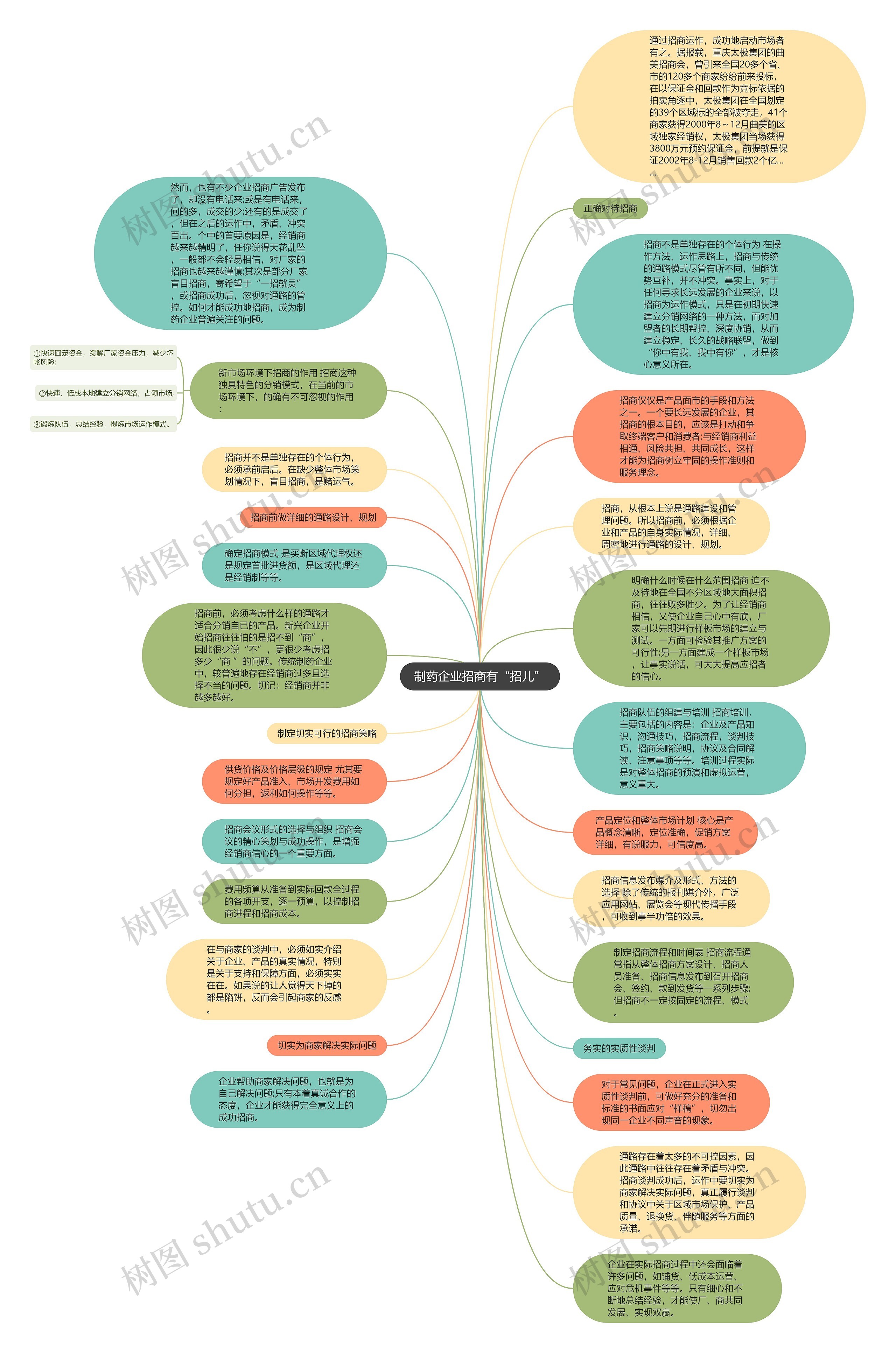 制药企业招商有“招儿”思维导图