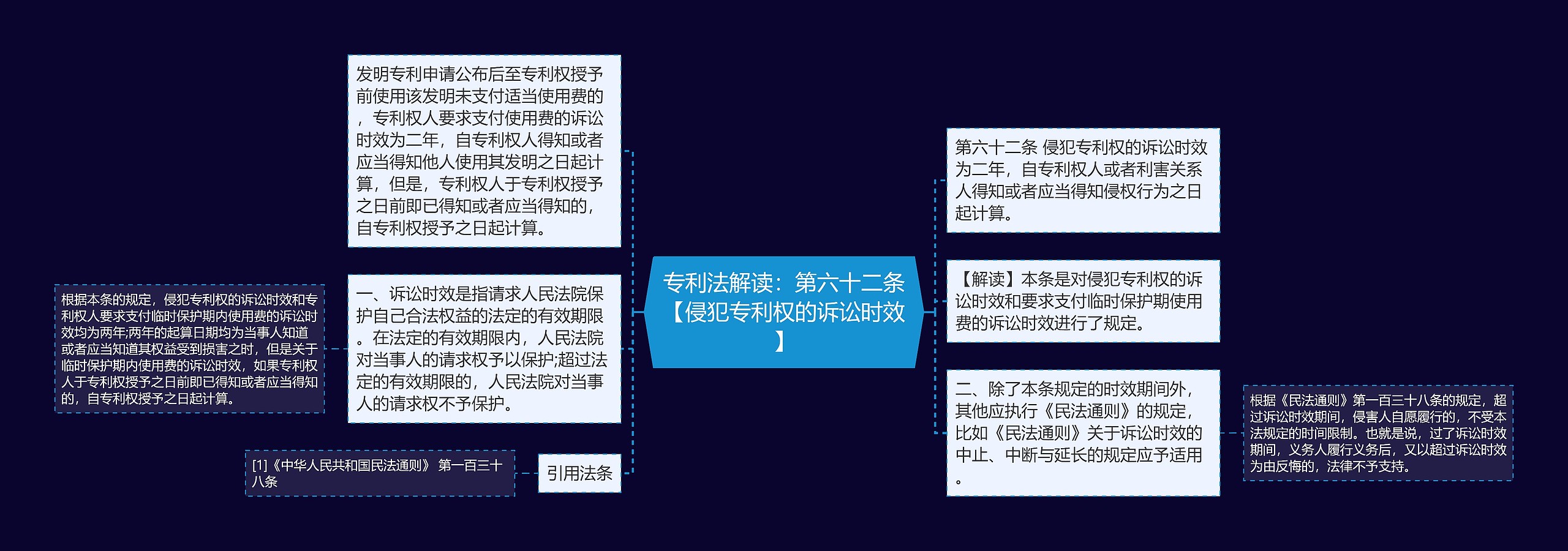 专利法解读：第六十二条【侵犯专利权的诉讼时效】思维导图