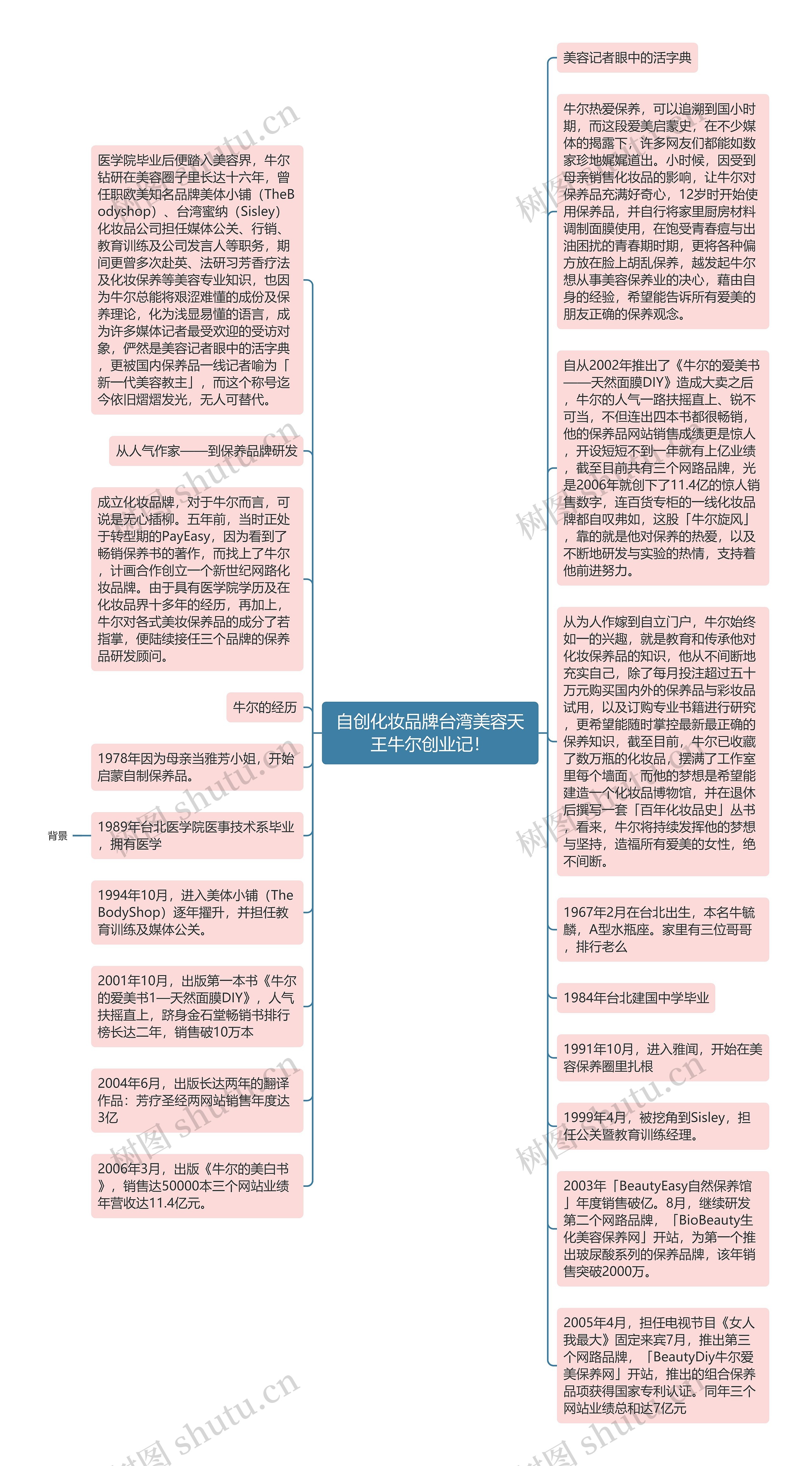 自创化妆品牌台湾美容天王牛尔创业记！思维导图