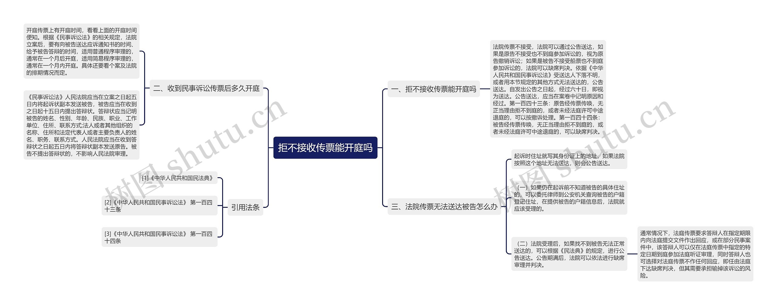 拒不接收传票能开庭吗思维导图