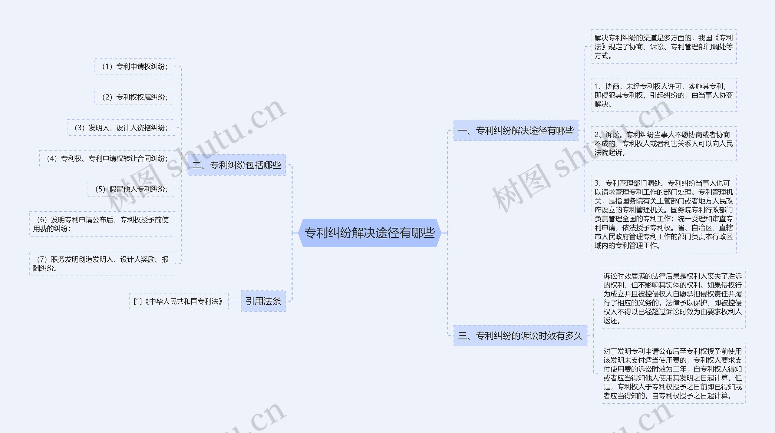 专利纠纷解决途径有哪些思维导图