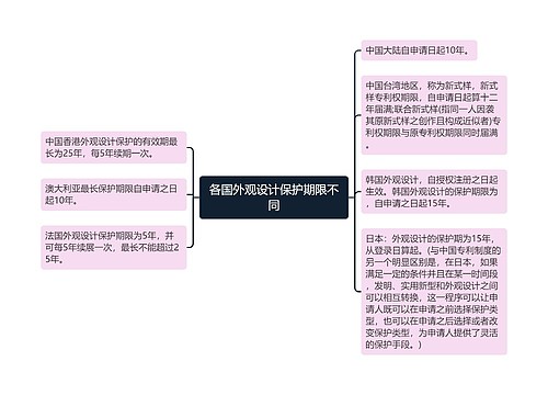 各国外观设计保护期限不同