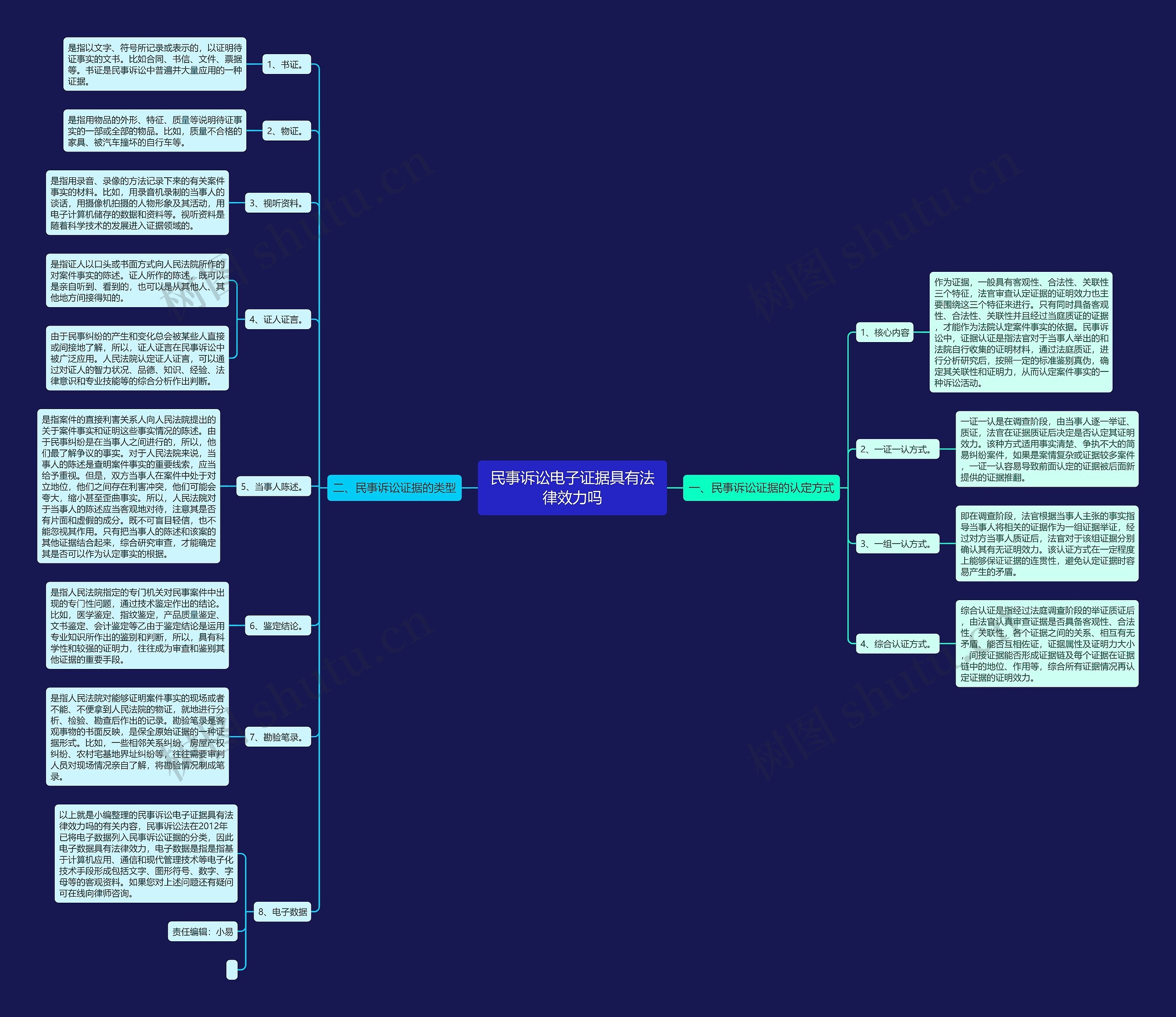 民事诉讼电子证据具有法律效力吗思维导图