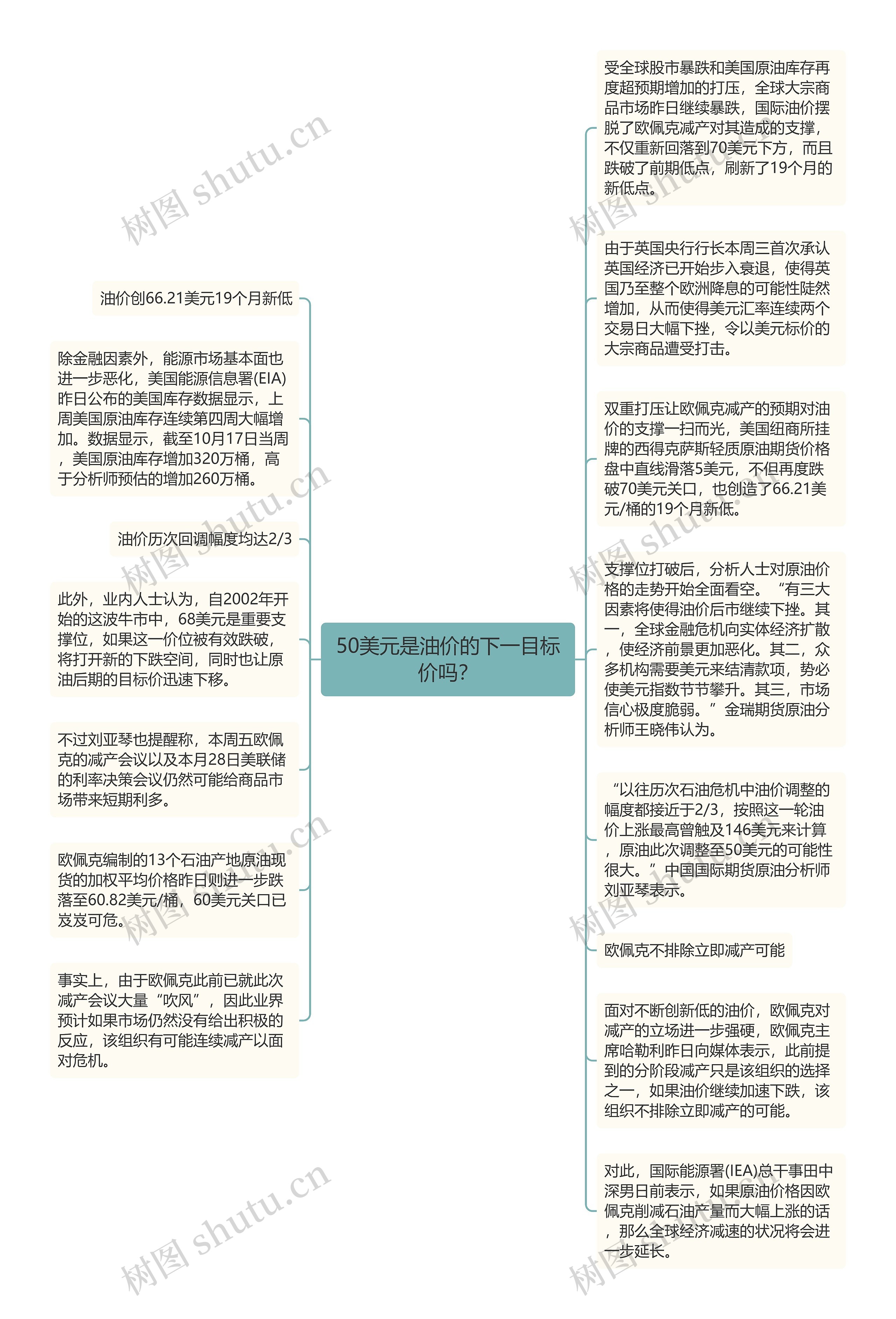 50美元是油价的下一目标价吗？思维导图