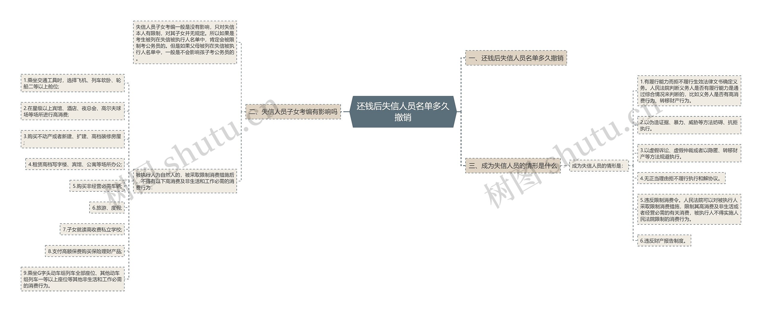 还钱后失信人员名单多久撤销思维导图高清图 还钱后失信人员名单多久撤销思维导图