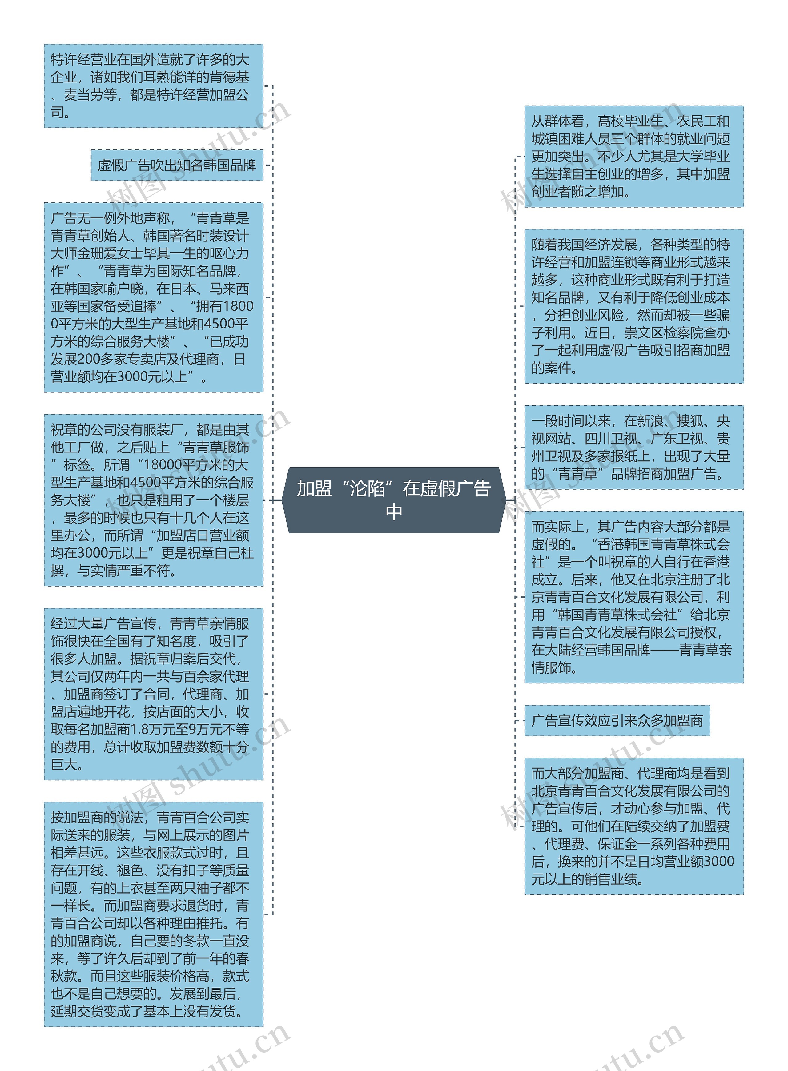 加盟“沦陷”在虚假广告中思维导图