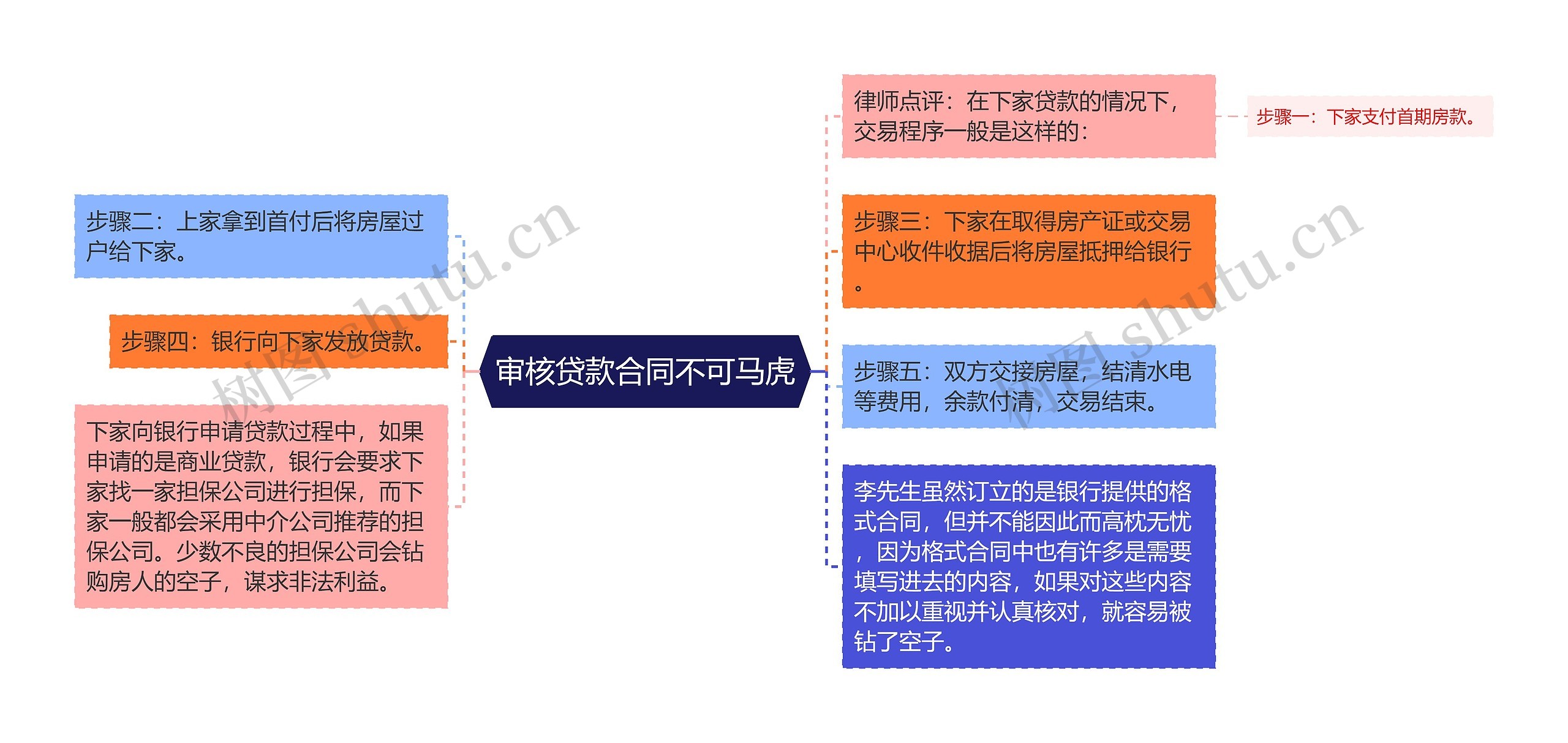 审核贷款合同不可马虎