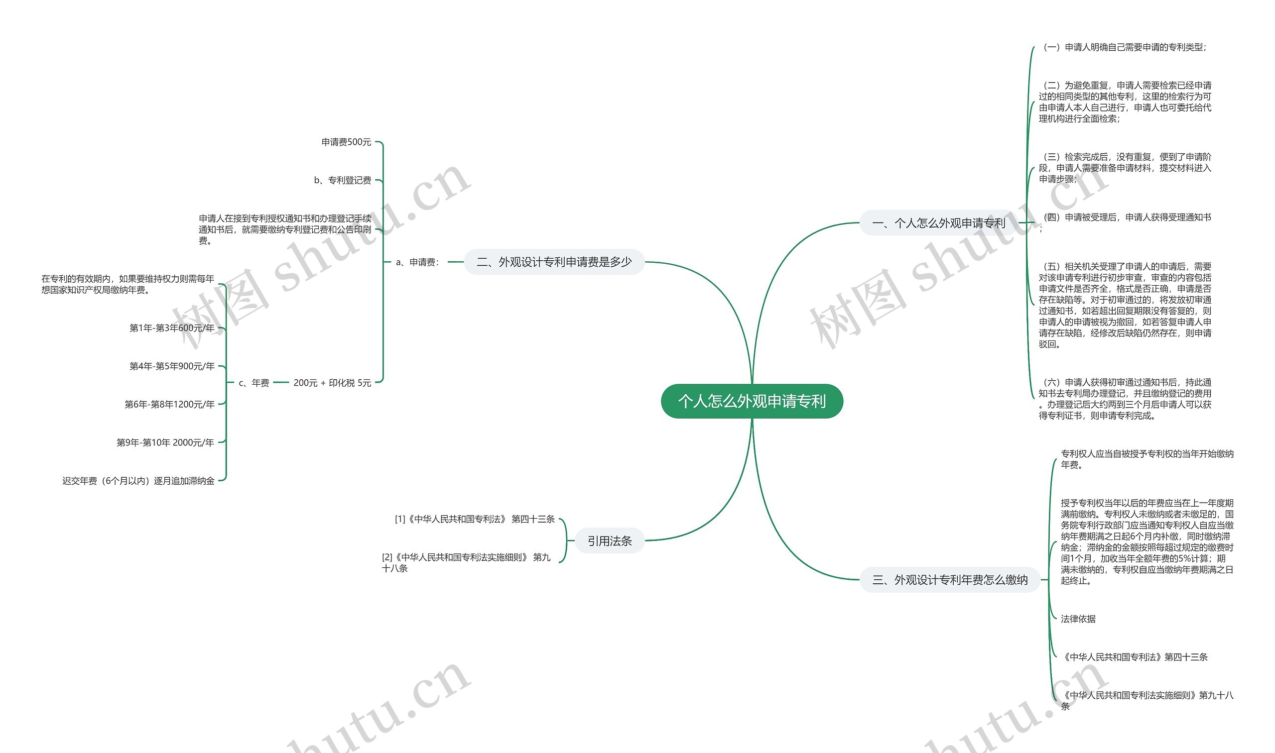 个人怎么外观申请专利思维导图