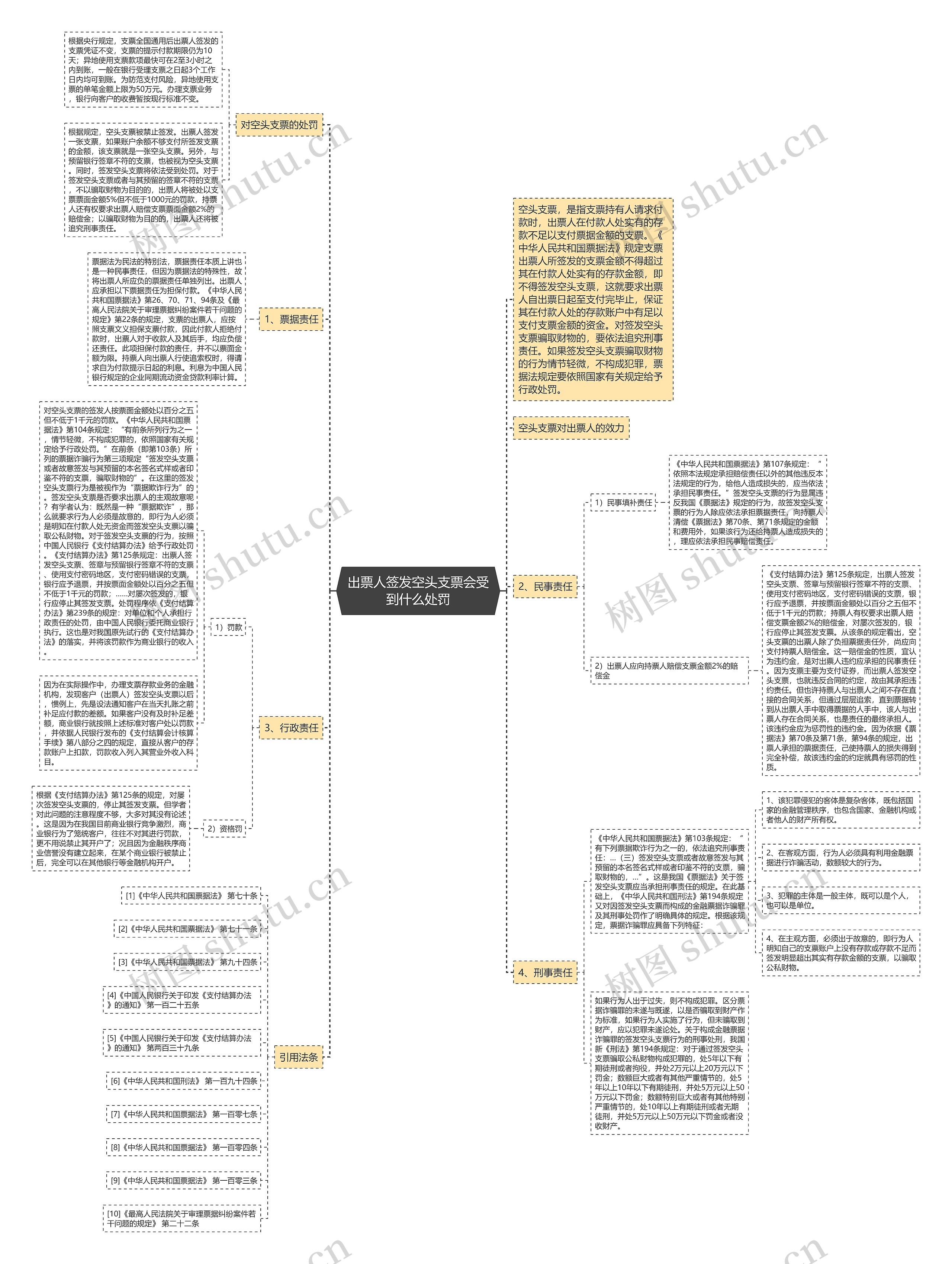 出票人签发空头支票会受到什么处罚思维导图