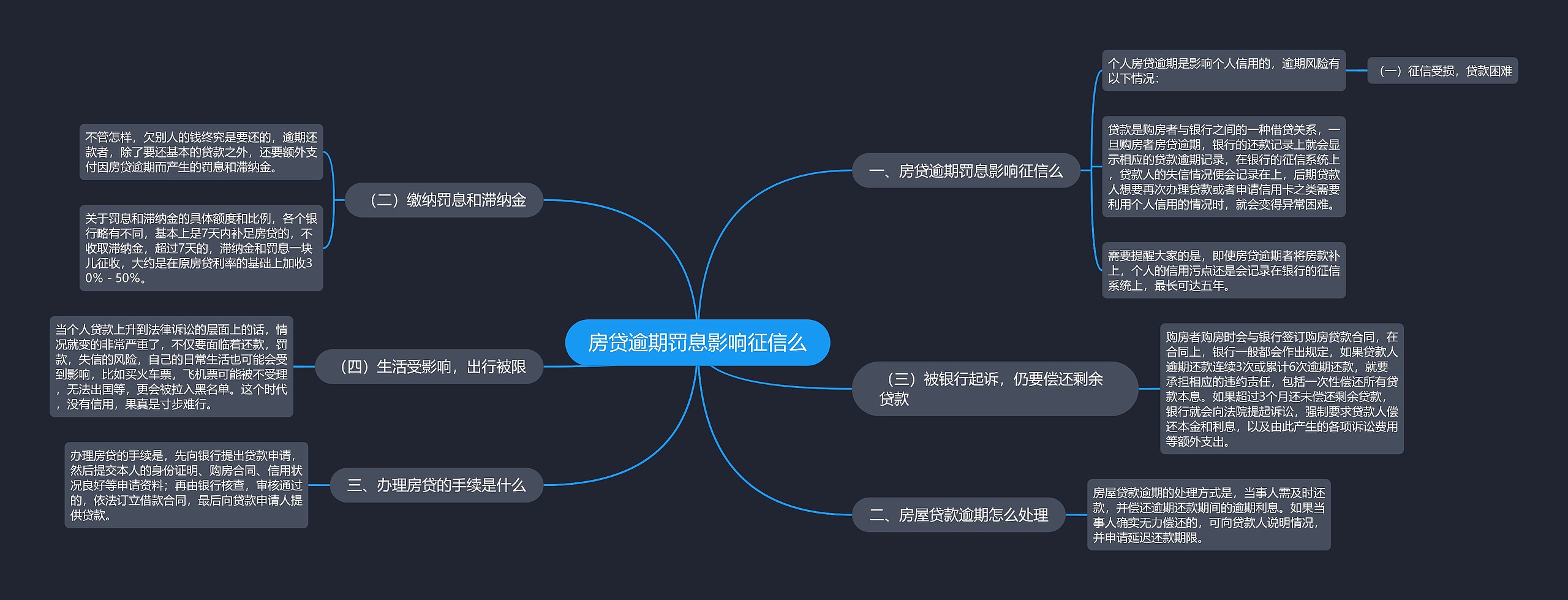 房贷逾期罚息影响征信么