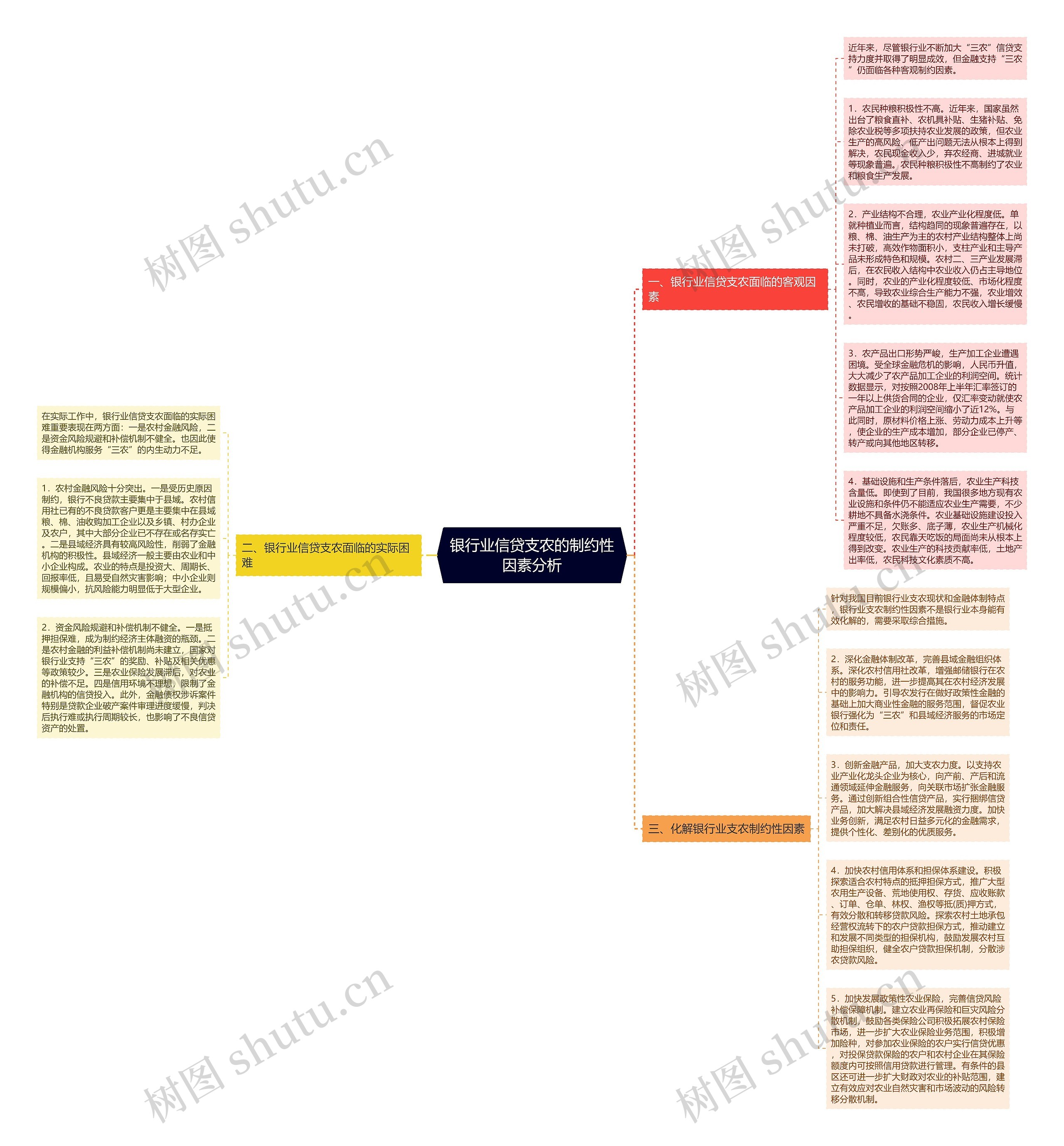 银行业信贷支农的制约性因素分析思维导图
