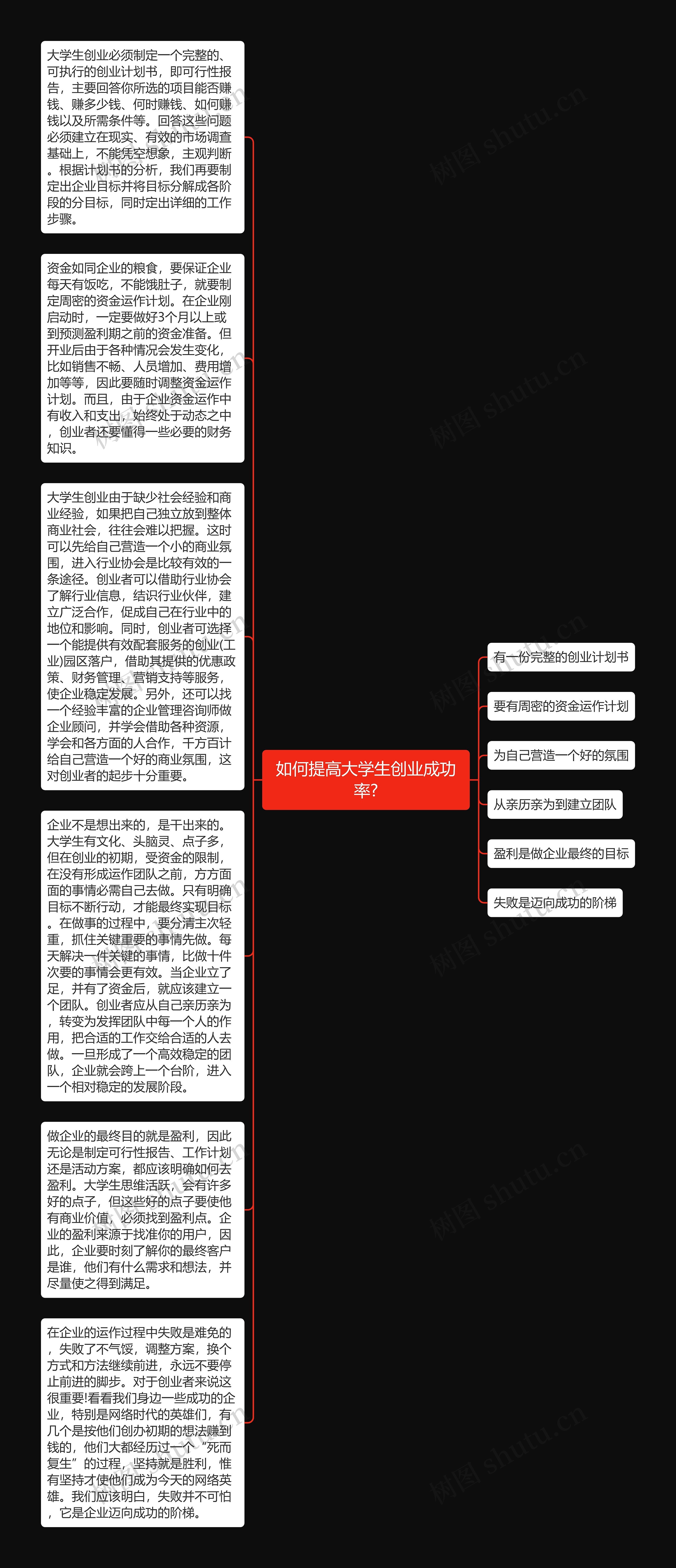 如何提高大学生创业成功率?思维导图