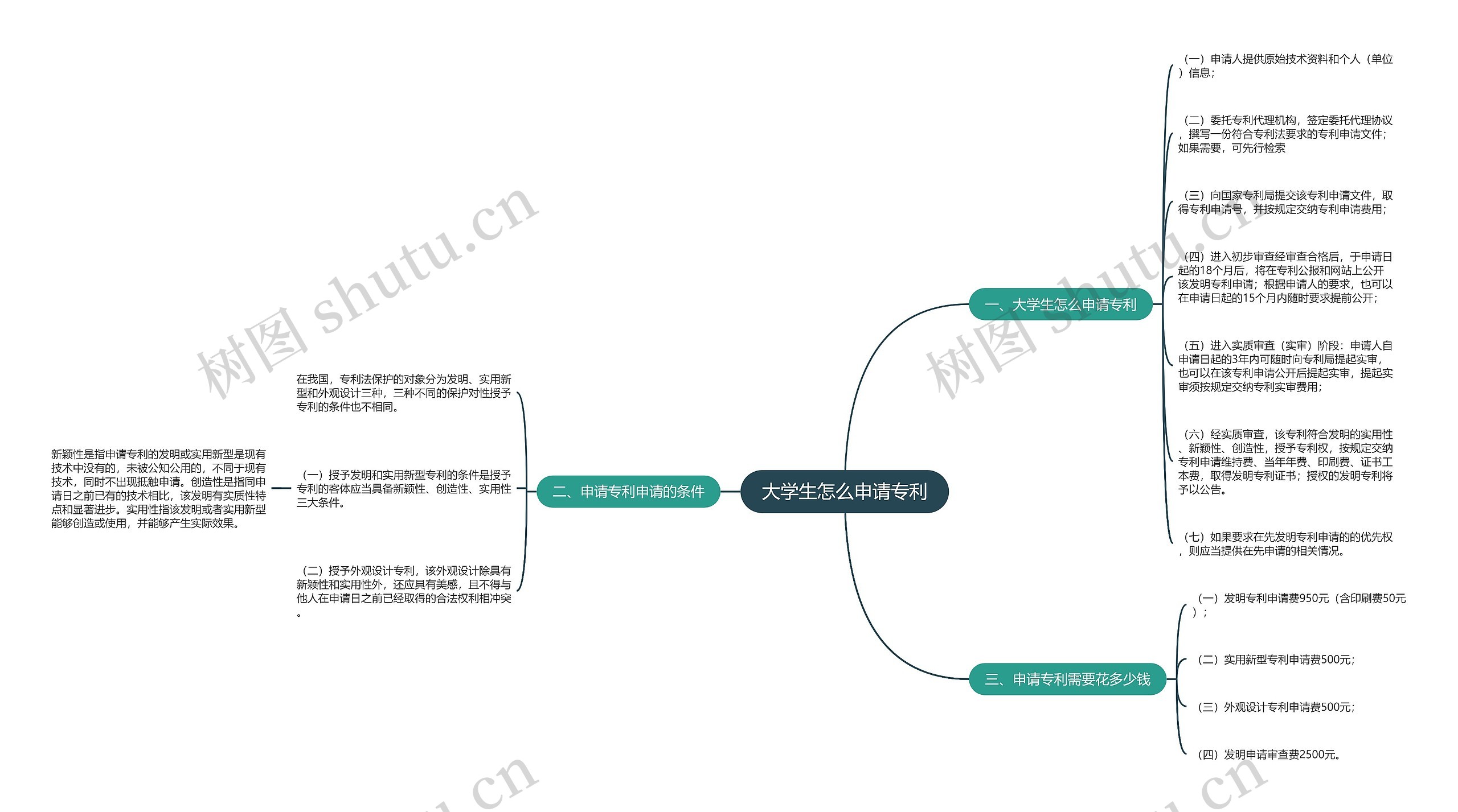 大学生怎么申请专利思维导图