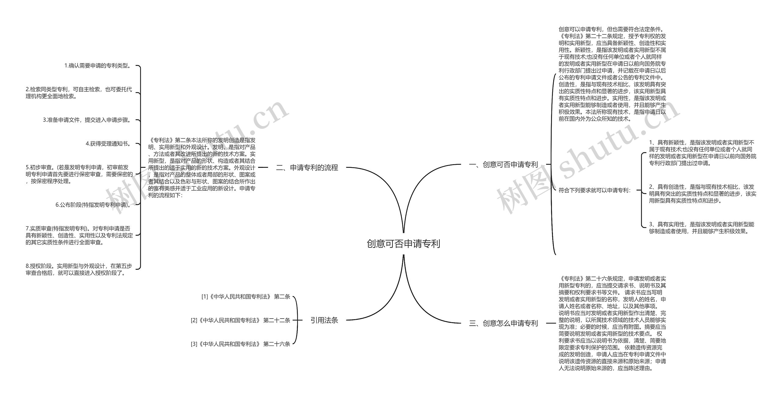 创意可否申请专利思维导图