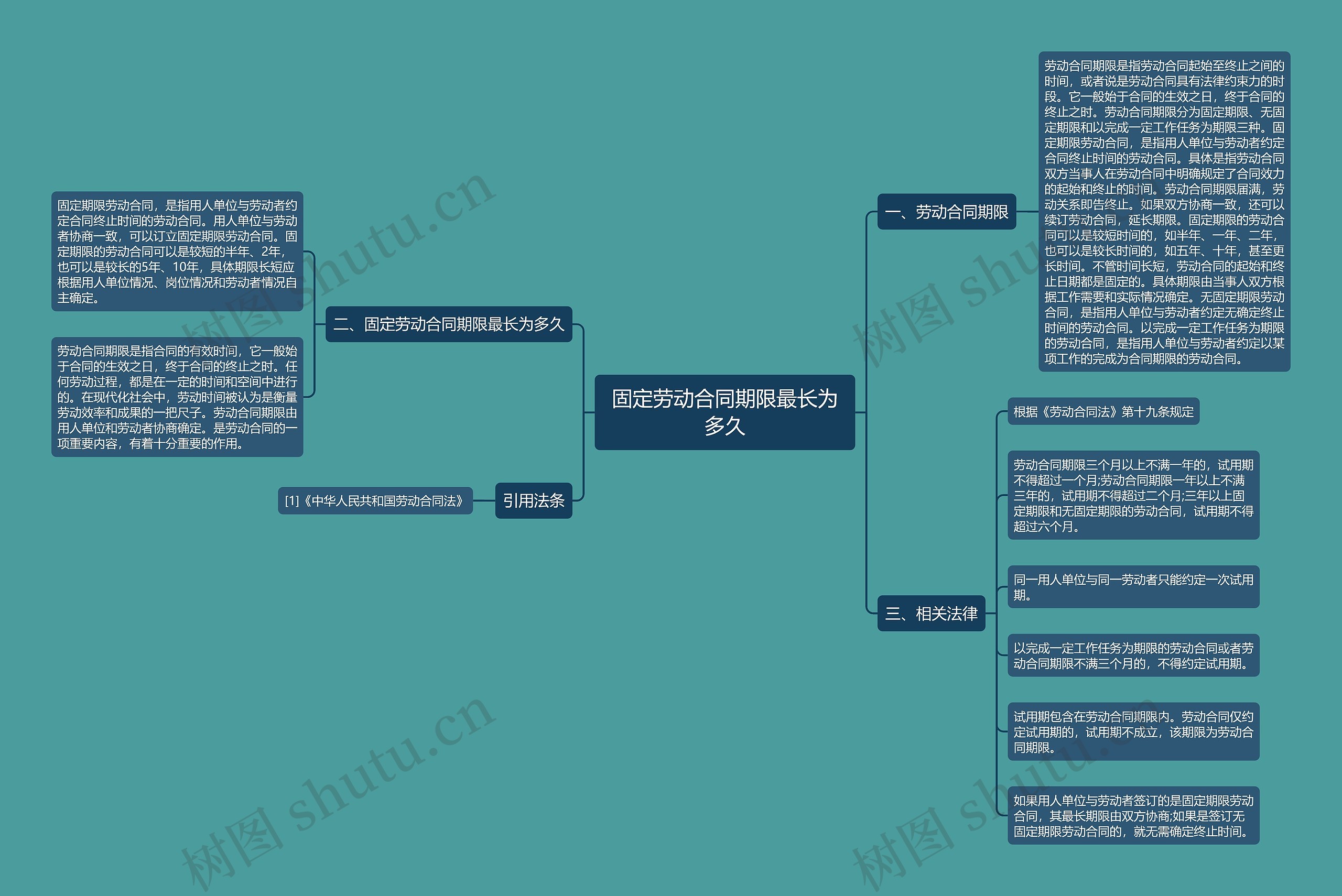 固定劳动合同期限最长为多久思维导图