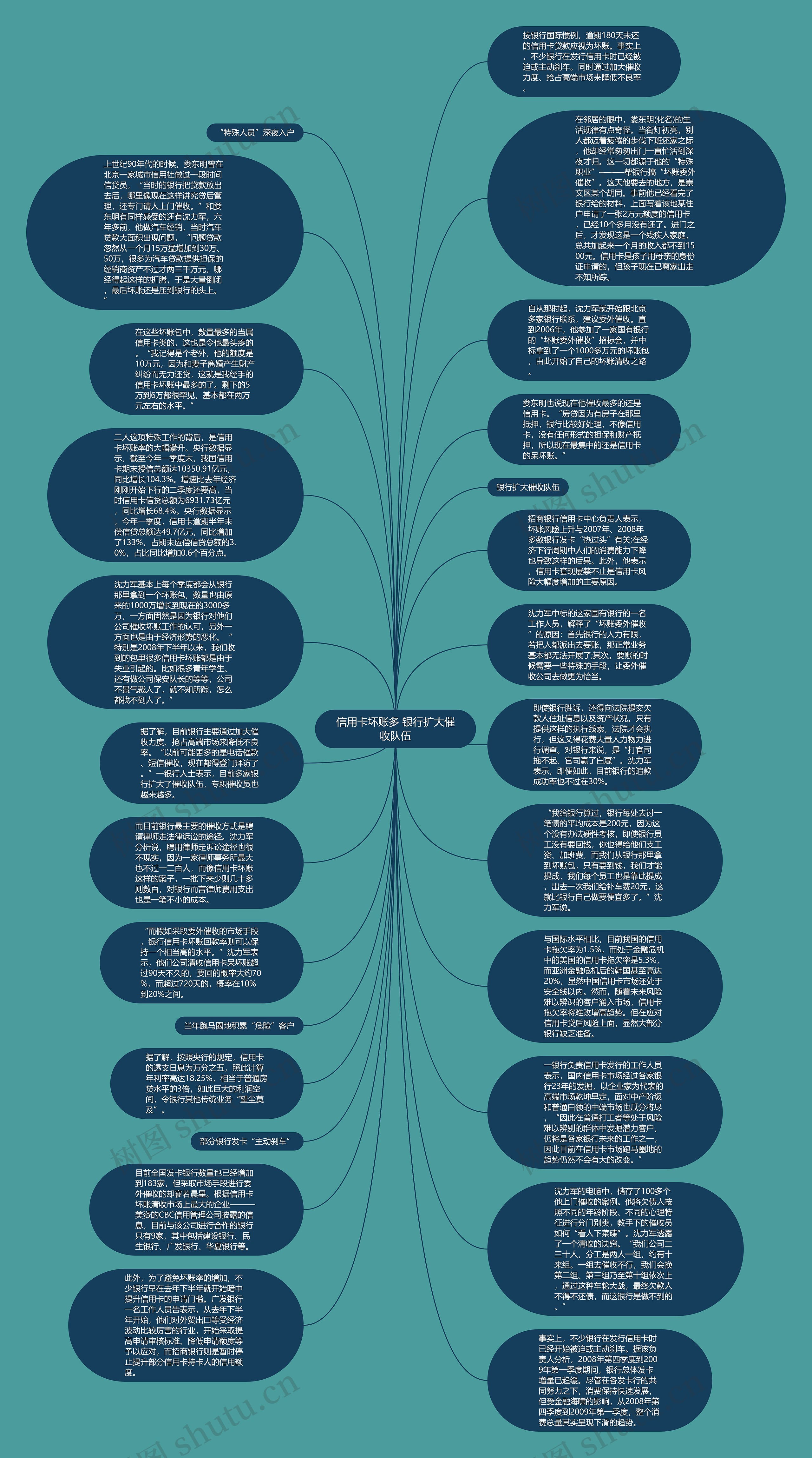 信用卡坏账多 银行扩大催收队伍思维导图