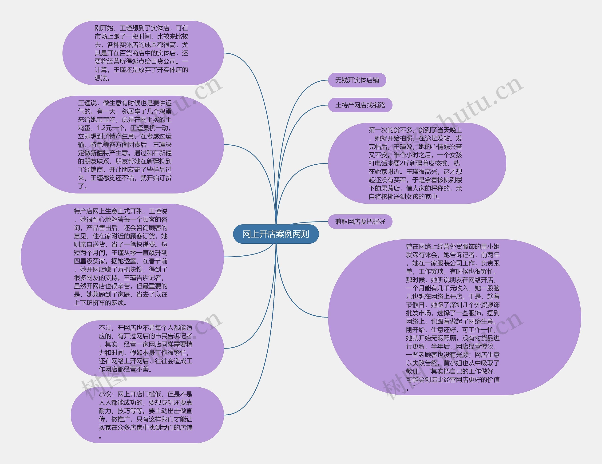 网上开店案例两则思维导图