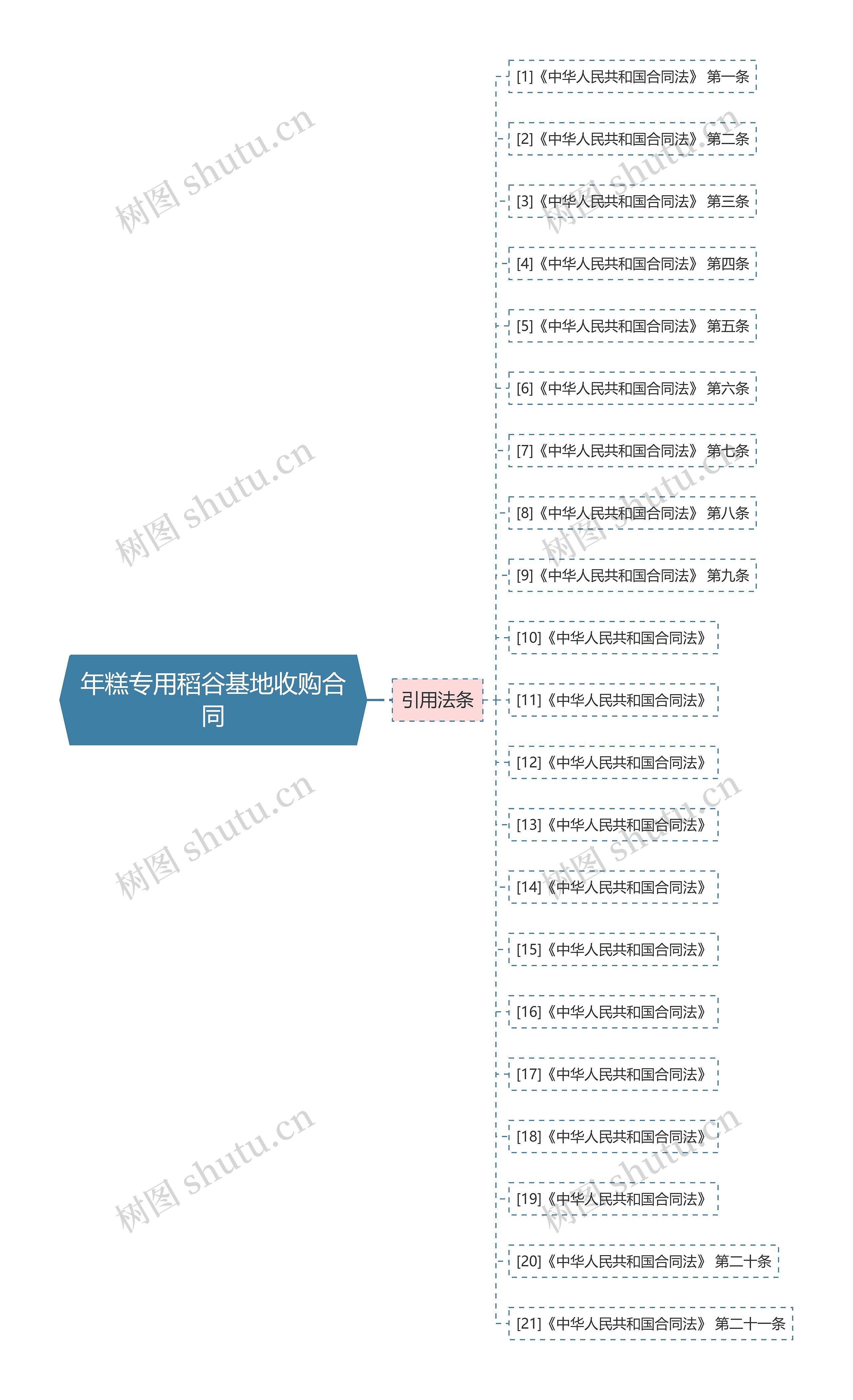 年糕专用稻谷基地收购合同思维导图