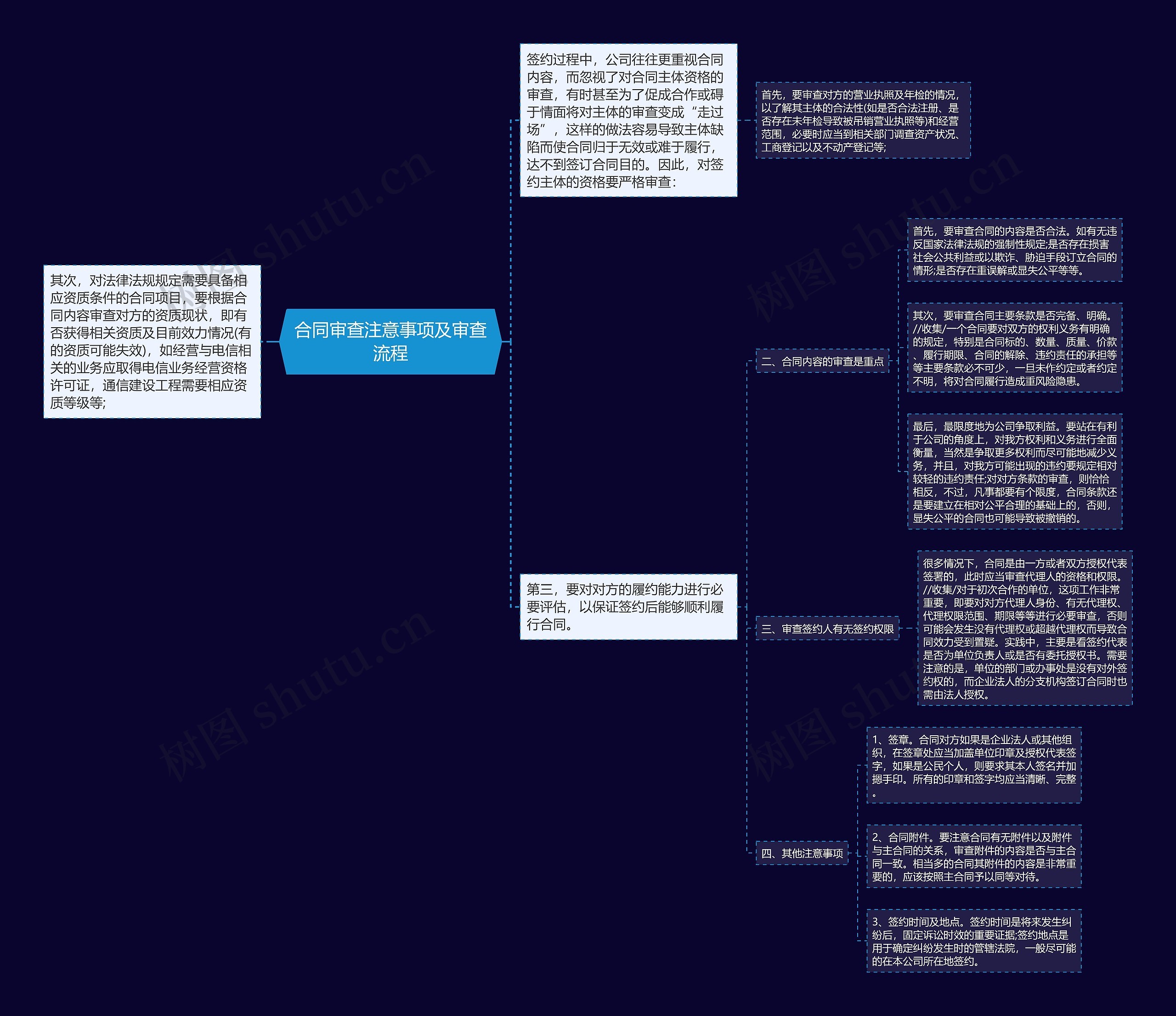 合同审查注意事项及审查流程思维导图
