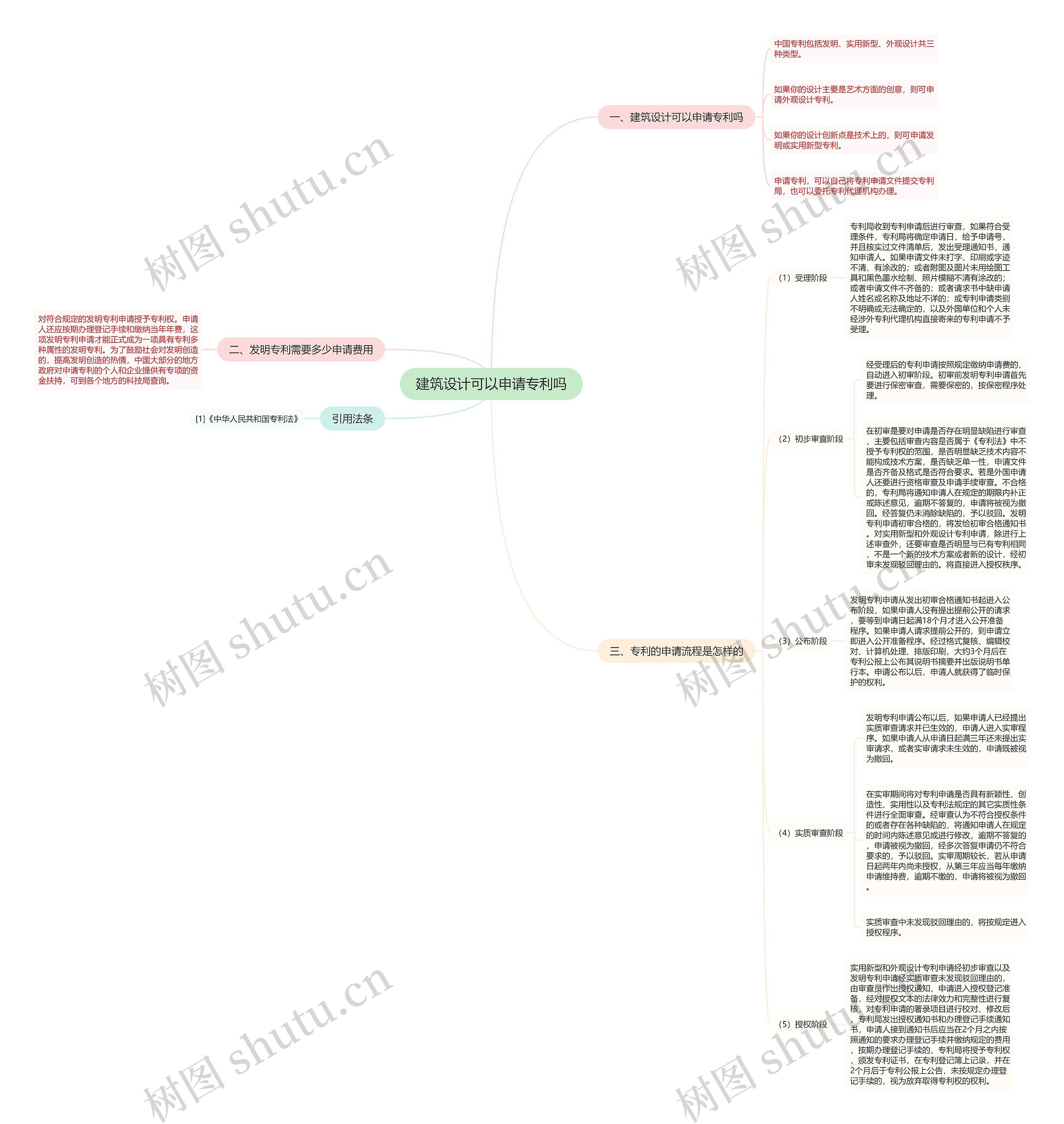 建筑设计可以申请专利吗思维导图