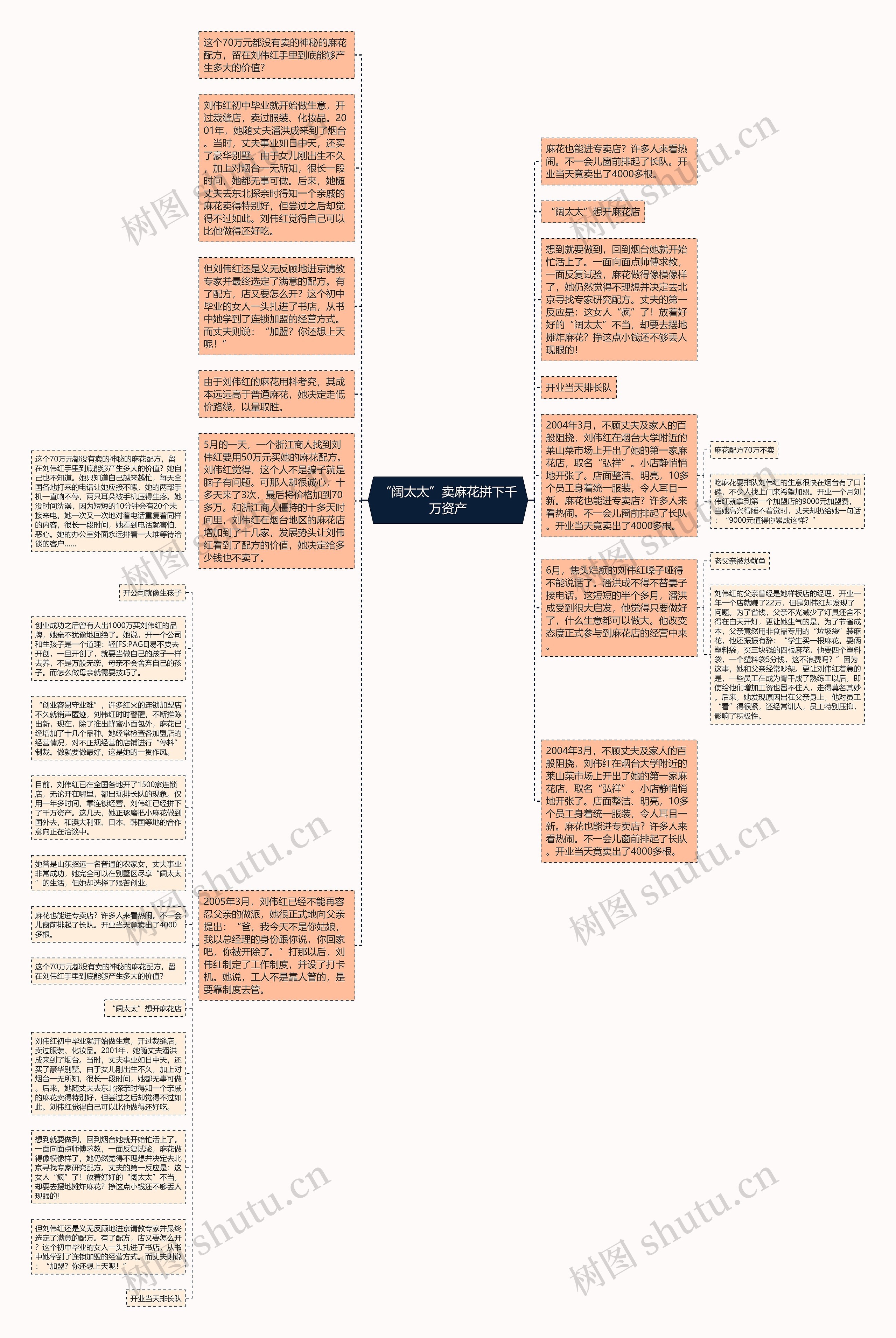 “阔太太”卖麻花拼下千万资产思维导图
