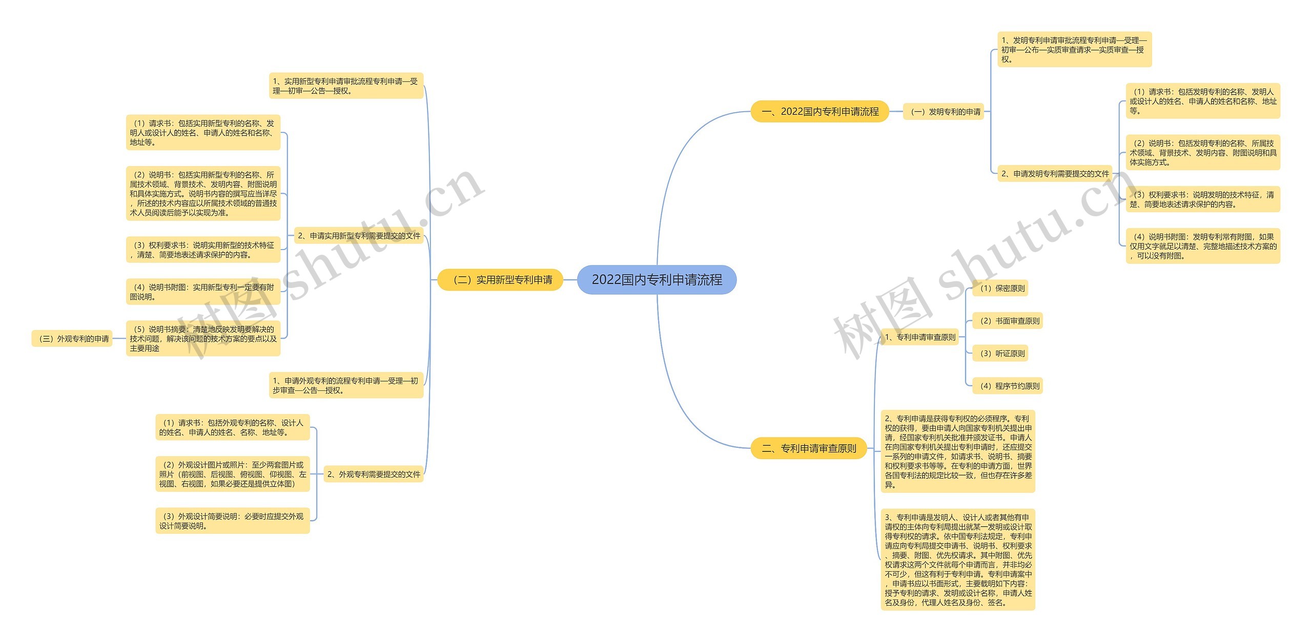 2022国内专利申请流程思维导图