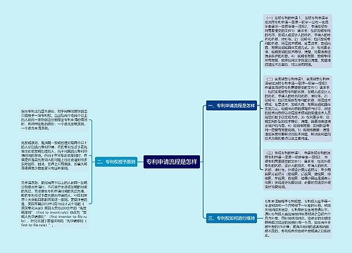 专利申请流程是怎样