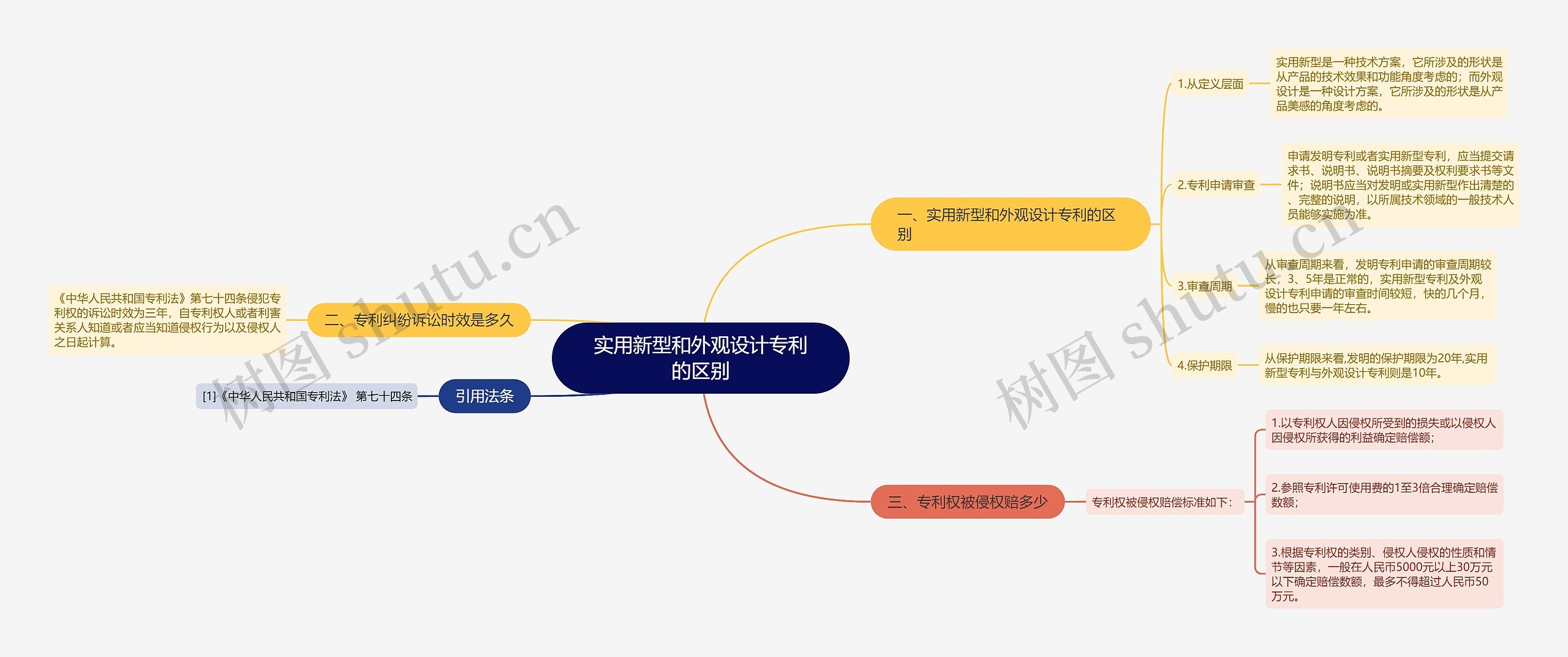 实用新型和外观设计专利的区别思维导图